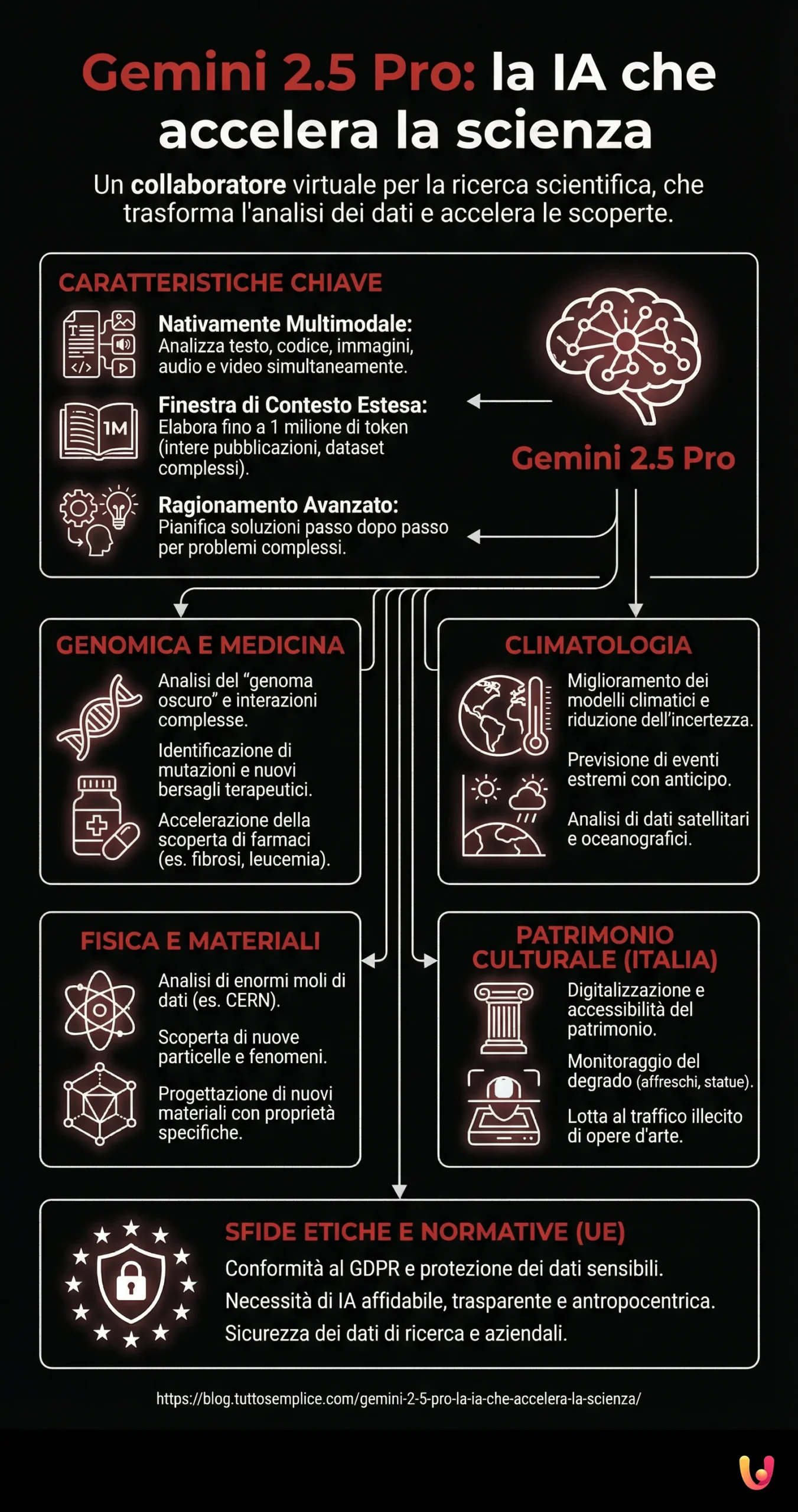Gemini 2.5 Pro: la IA che accelera la scienza - Infografica riassuntiva