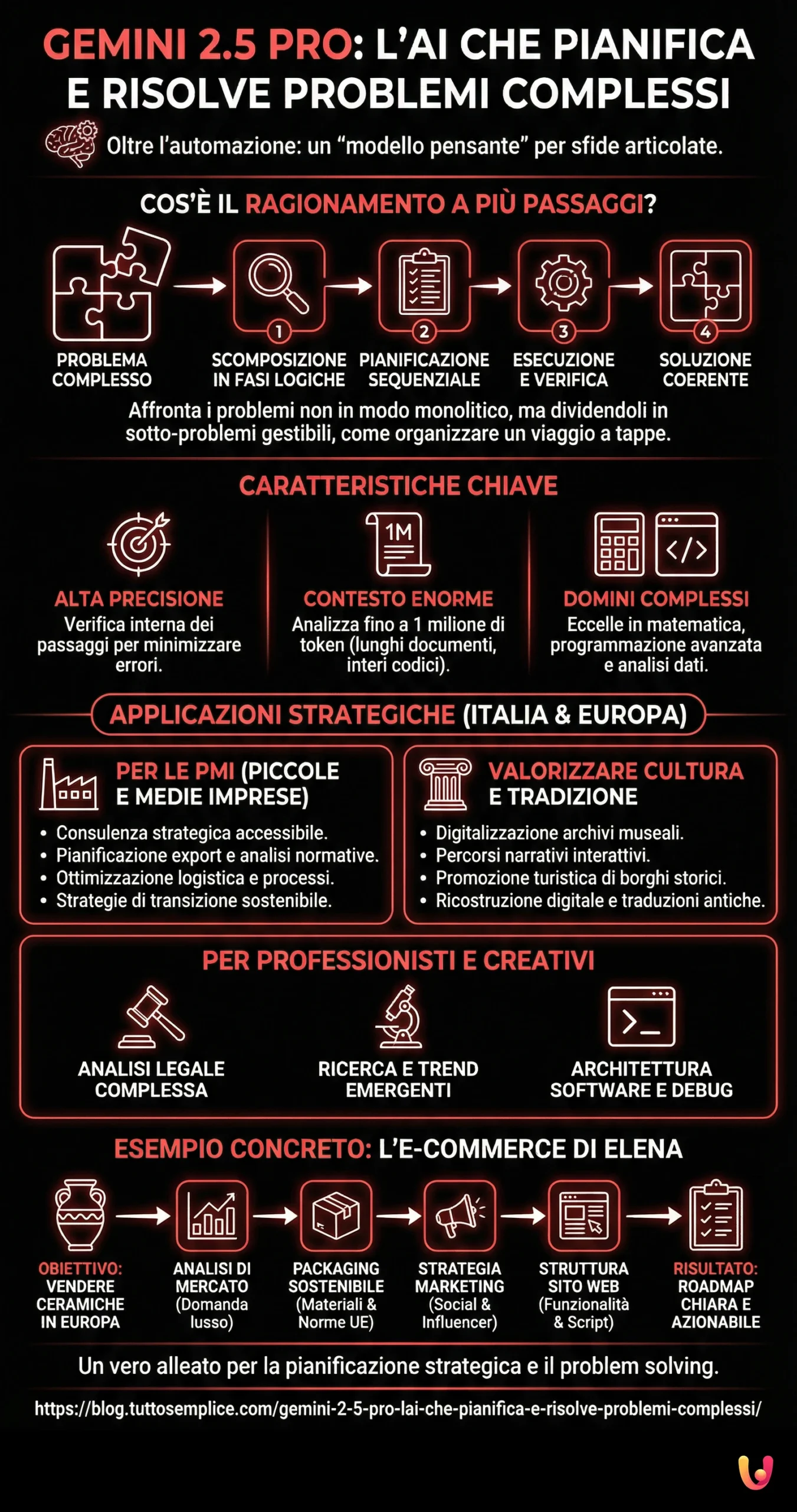 Gemini 2.5 Pro: L'AI che pianifica e risolve problemi complessi. - Infografica riassuntiva