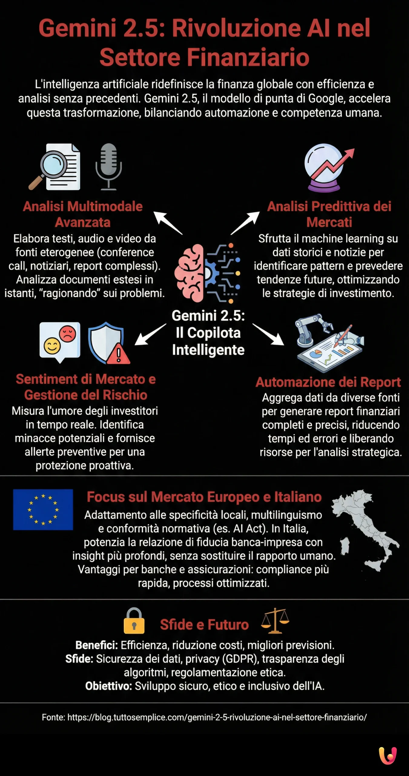Gemini 2.5: rivoluzione AI nel settore finanziario. - Infografica riassuntiva