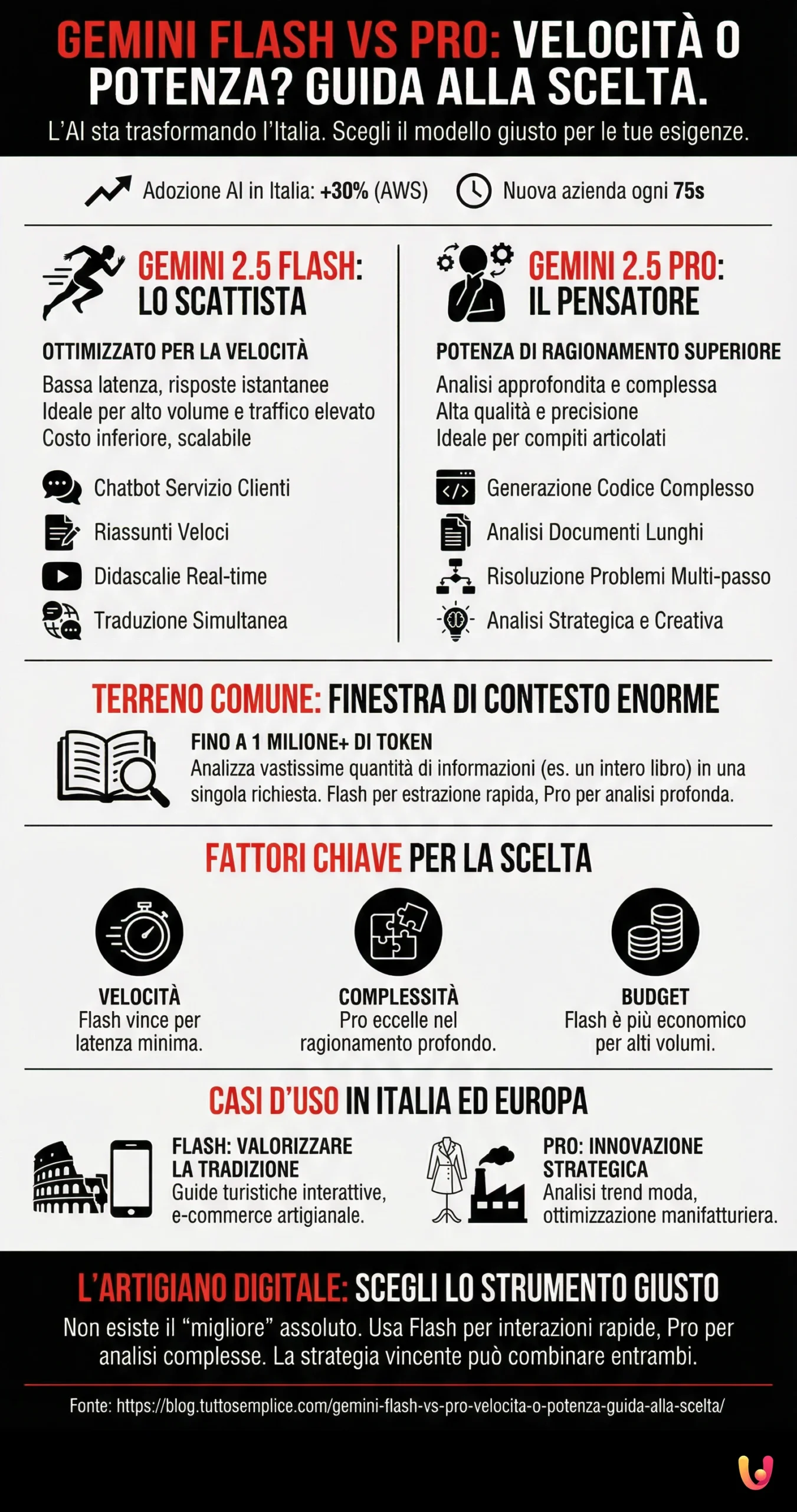 Gemini Flash vs Pro: Velocit&agrave; o Potenza? Guida alla scelta. - Infografica riassuntiva