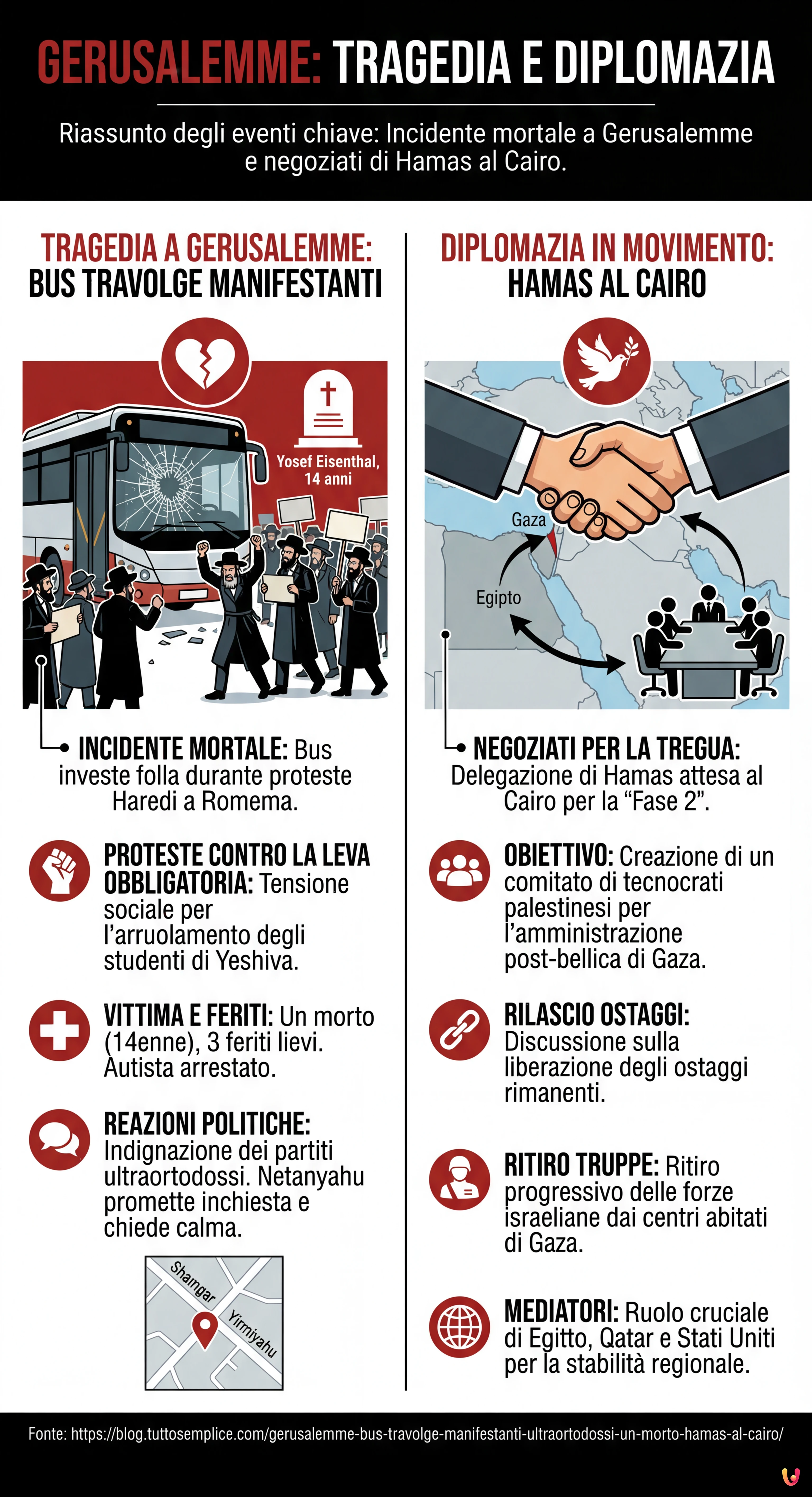 Gerusalemme, bus travolge manifestanti ultraortodossi: un morto. Hamas al Cairo - Infografica riassuntiva