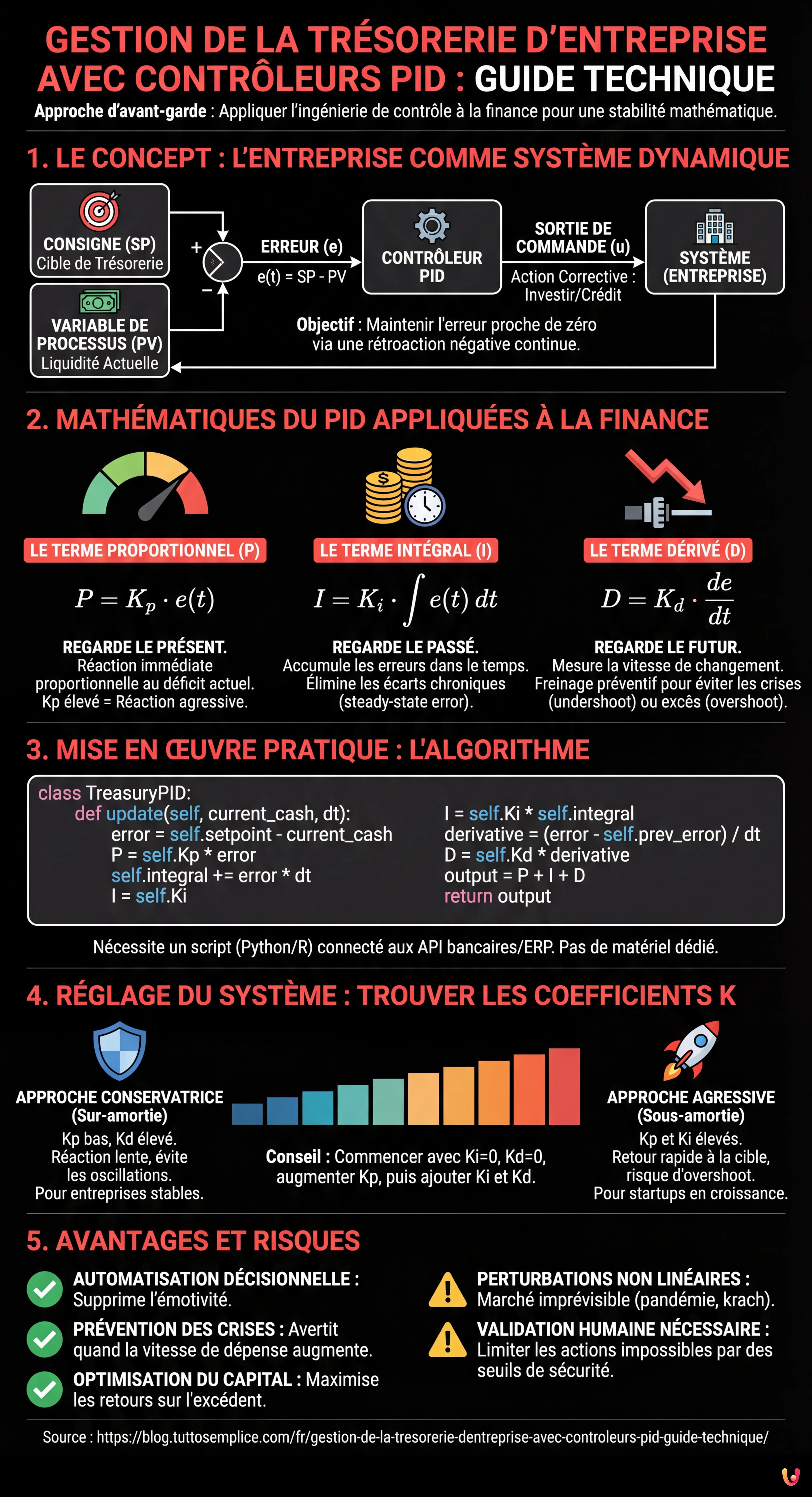 Gestion de la Tr&eacute;sorerie d'Entreprise avec Contr&ocirc;leurs PID : Guide Technique - Infographie r&eacute;sumant