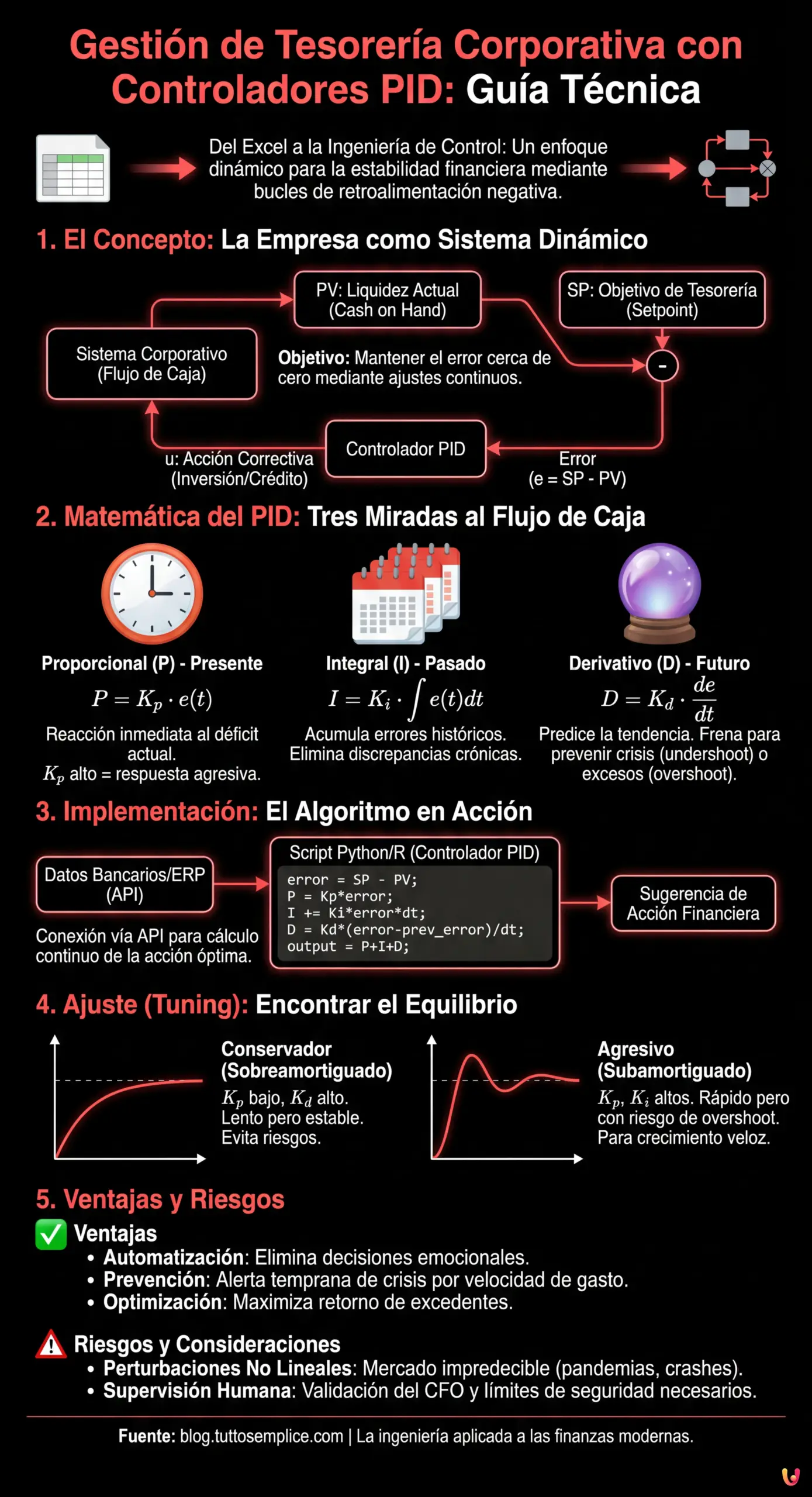 Gestión de Tesorería Corporativa con Controladores PID: Guía Técnica - Infografía resumen