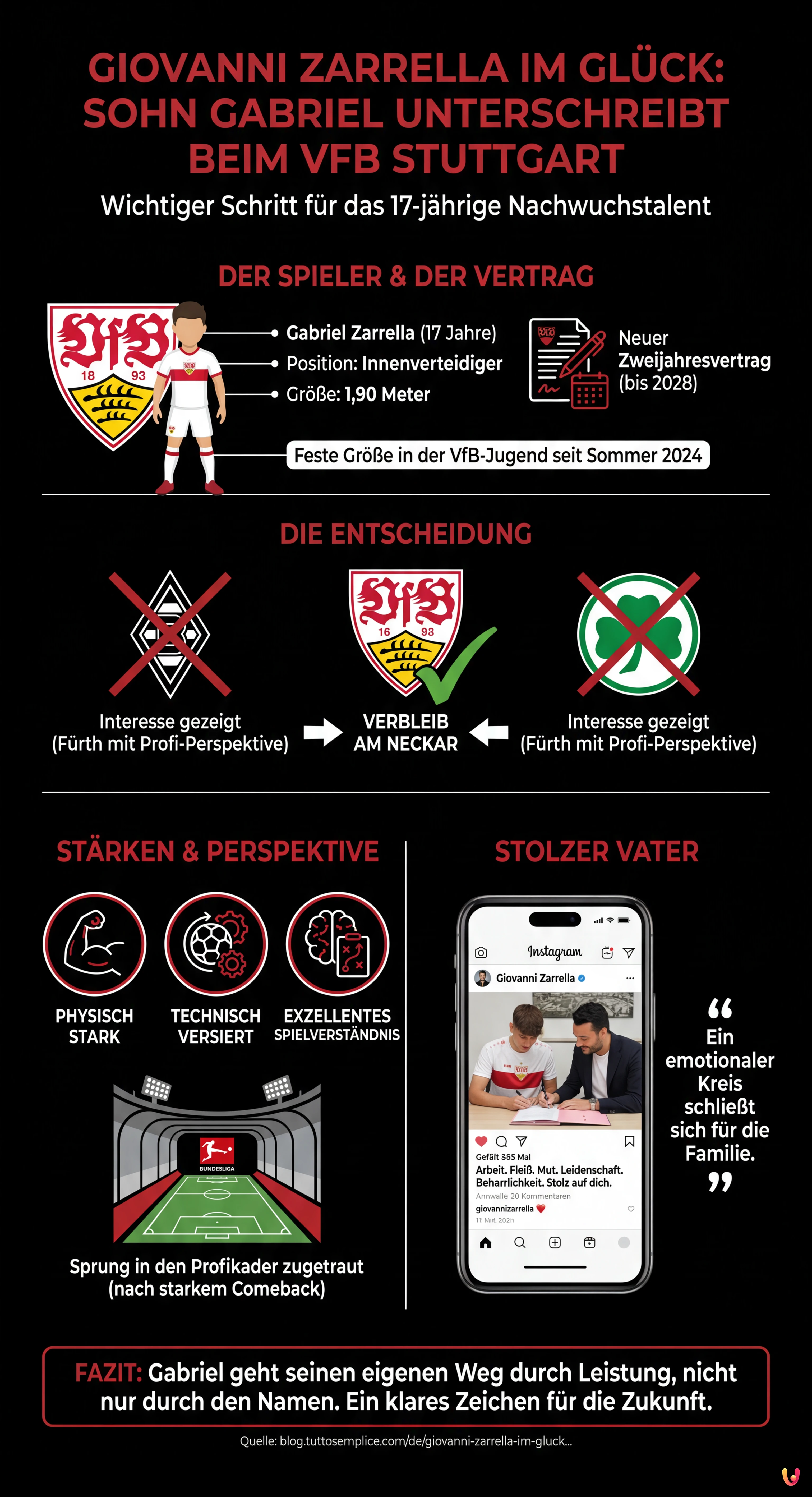 Giovanni Zarrella im Gl&uuml;ck: Sohn Gabriel unterschreibt beim VfB Stuttgart - Zusammenfassende Infografik