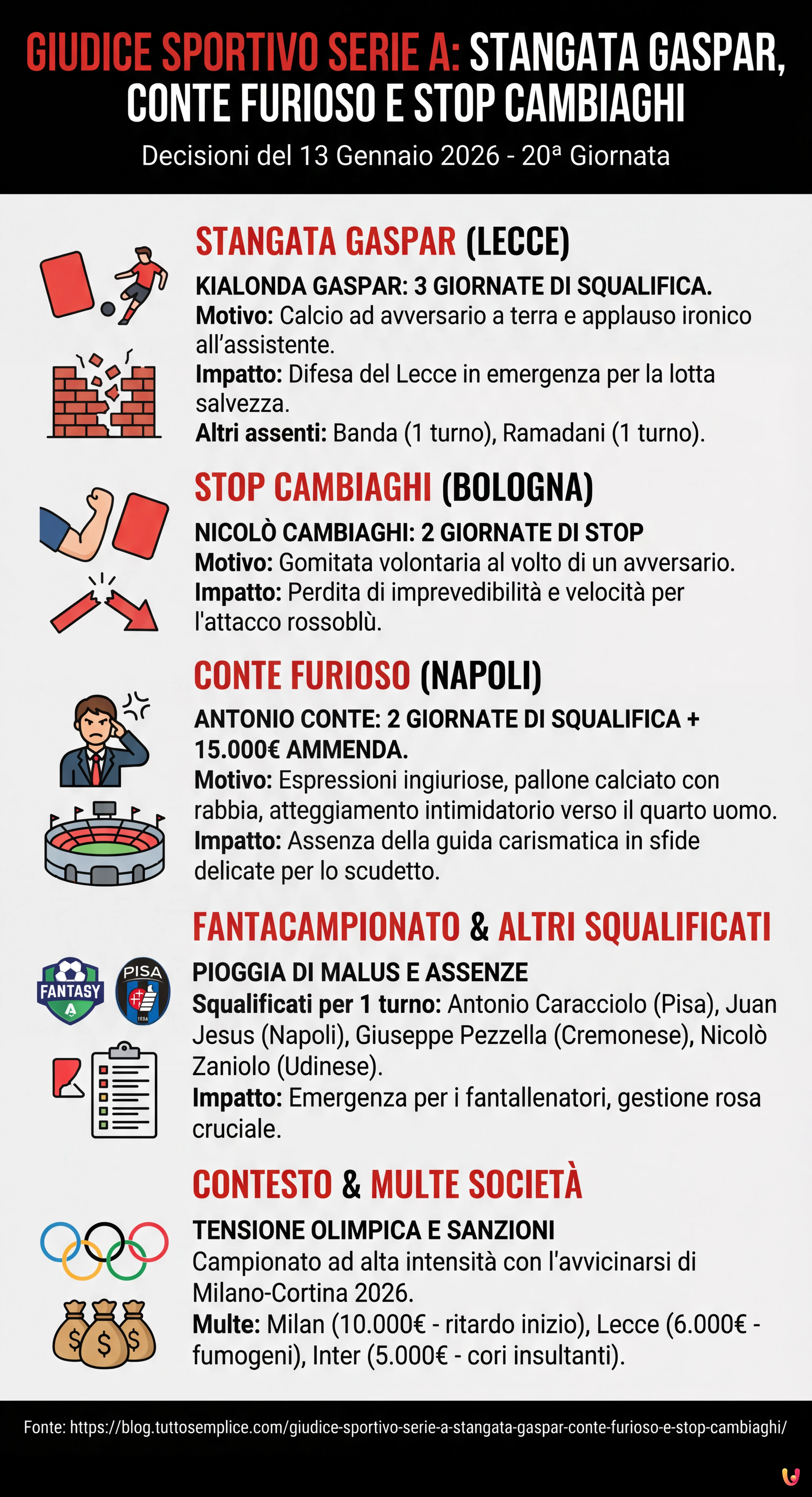 Giudice Sportivo Serie A: Stangata Gaspar, Conte Furioso e Stop Cambiaghi - Infografica riassuntiva