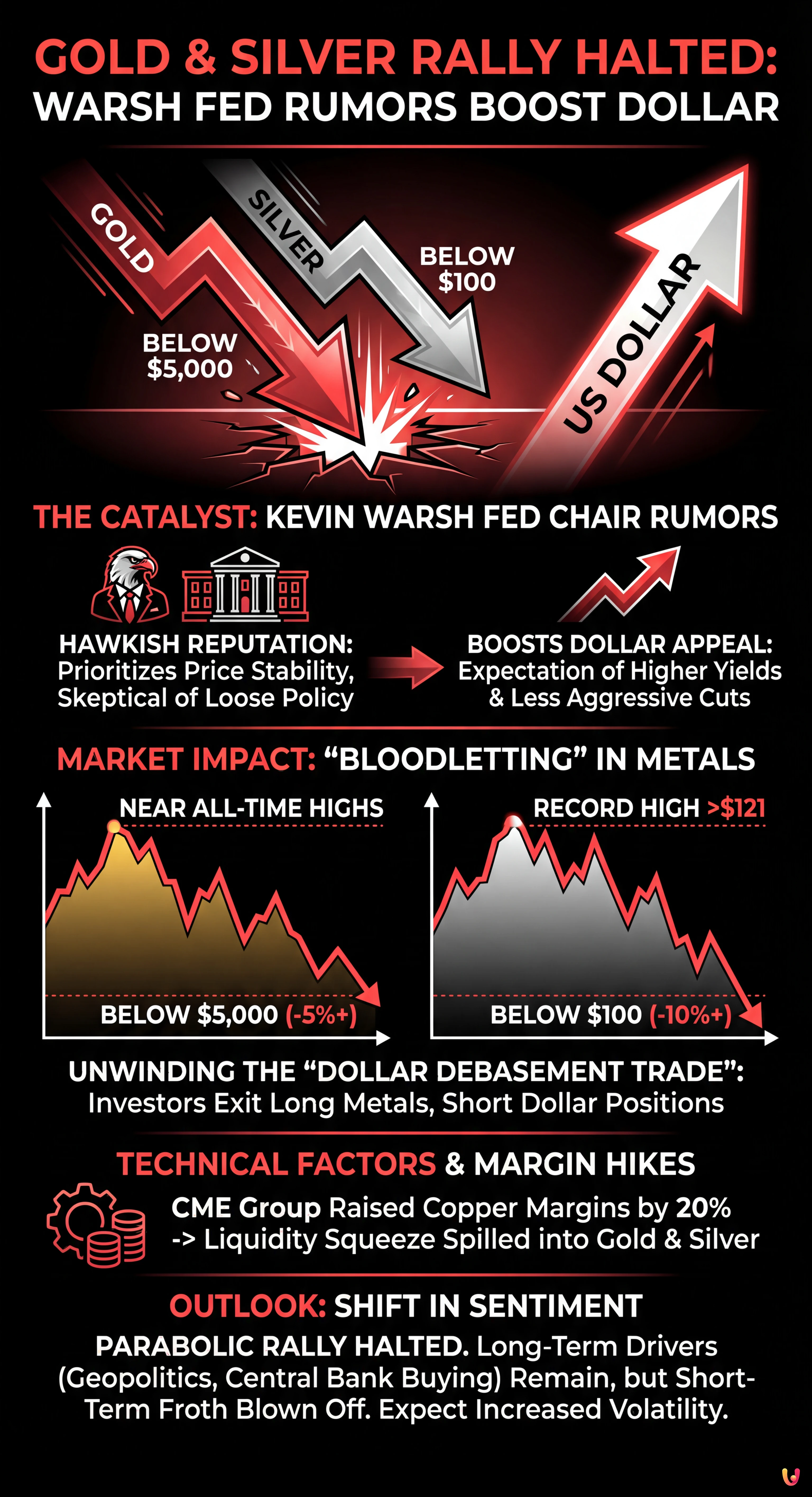 Gold Rally Halted, Silver Dips Below $100 as Warsh Fed Rumors Boost Dollar - Summary Infographic
