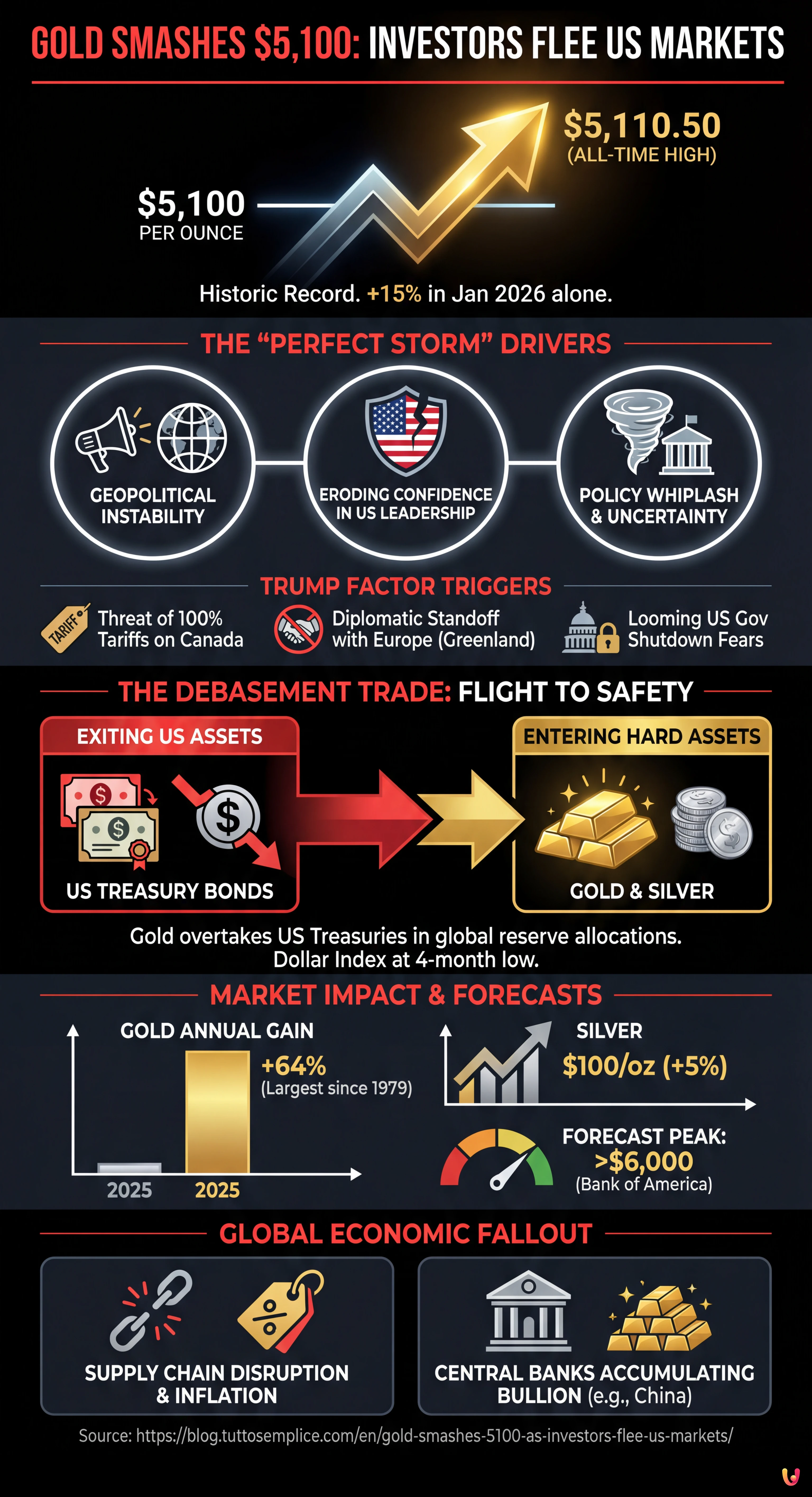 Gold Smashes $5,100 as Investors Flee US Markets - Summary Infographic