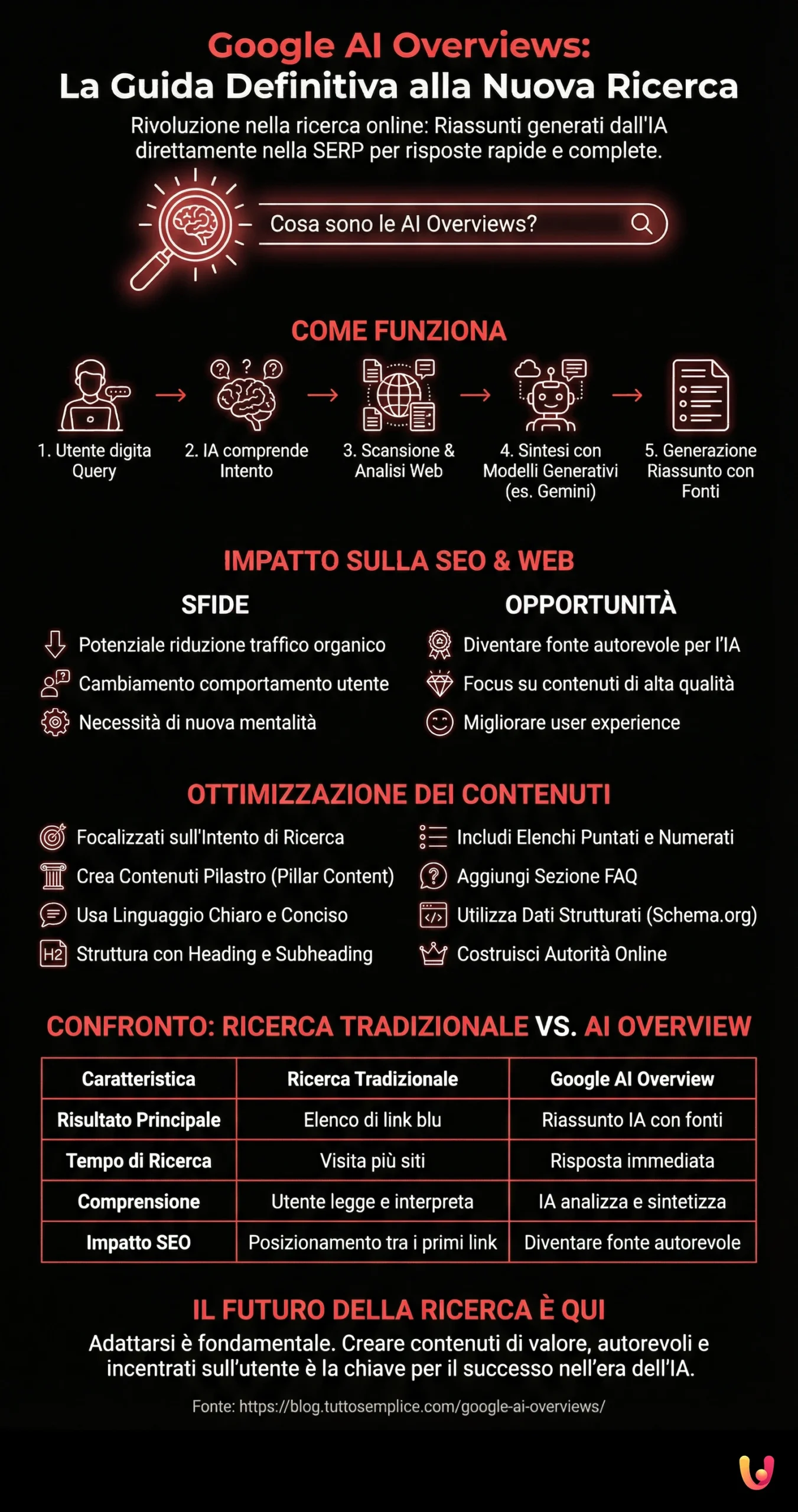 Google AI Overviews: La Guida Definitiva alla Nuova Ricerca - Infografica riassuntiva