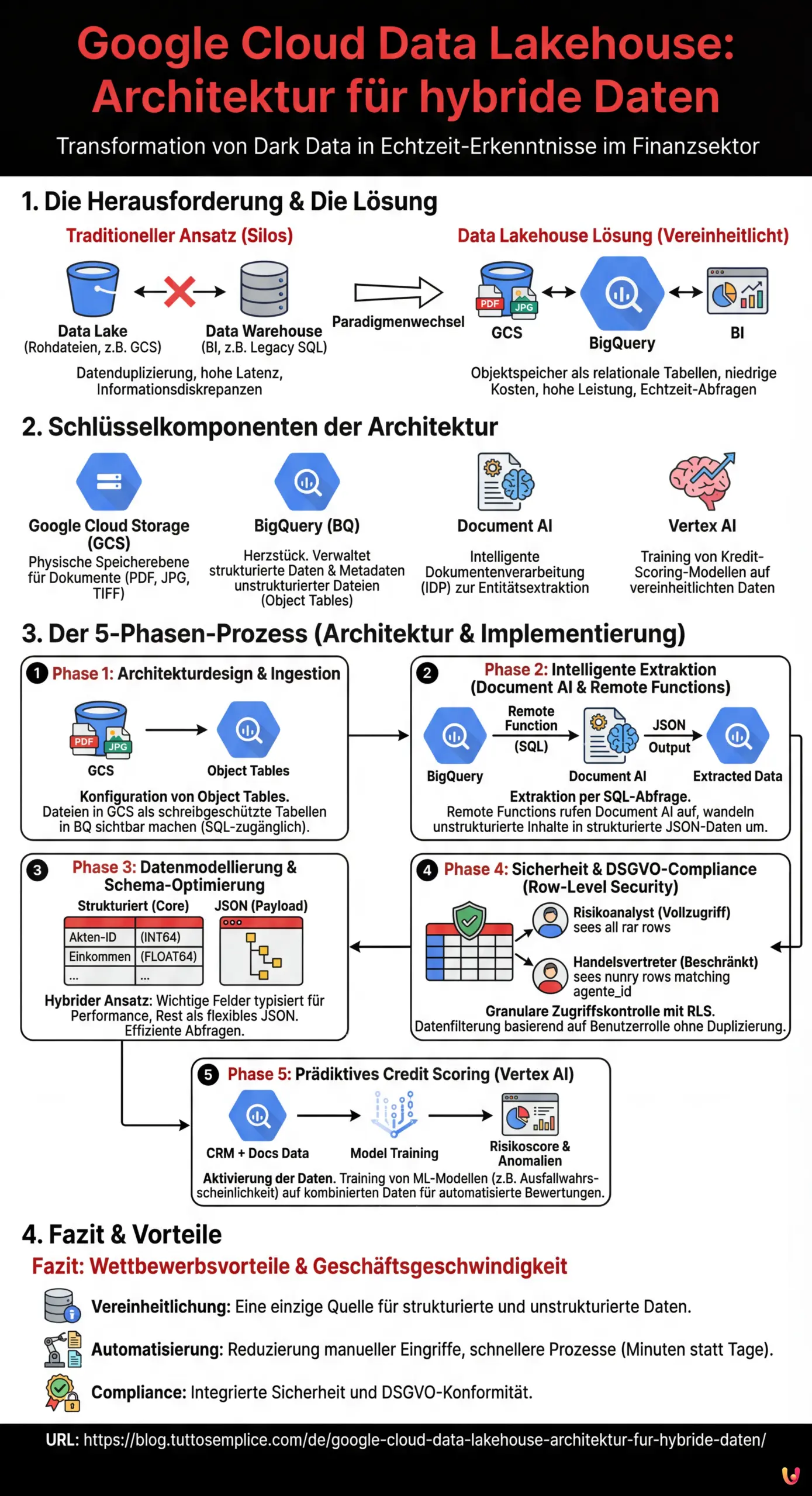 Google Cloud Data Lakehouse: Architektur f&uuml;r hybride Daten - Zusammenfassende Infografik