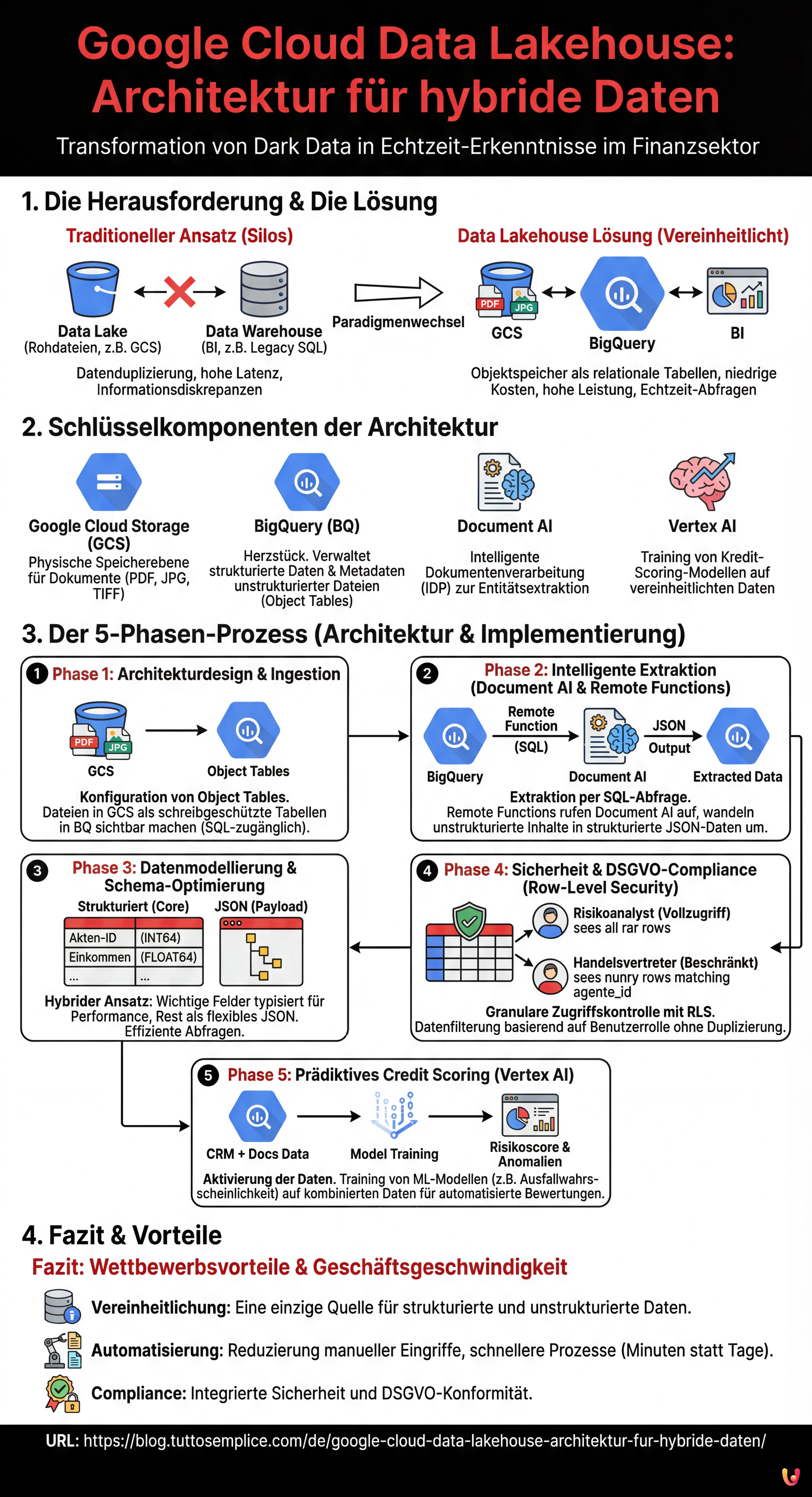 Google Cloud Data Lakehouse: Architektur f&uuml;r hybride Daten - Zusammenfassende Infografik