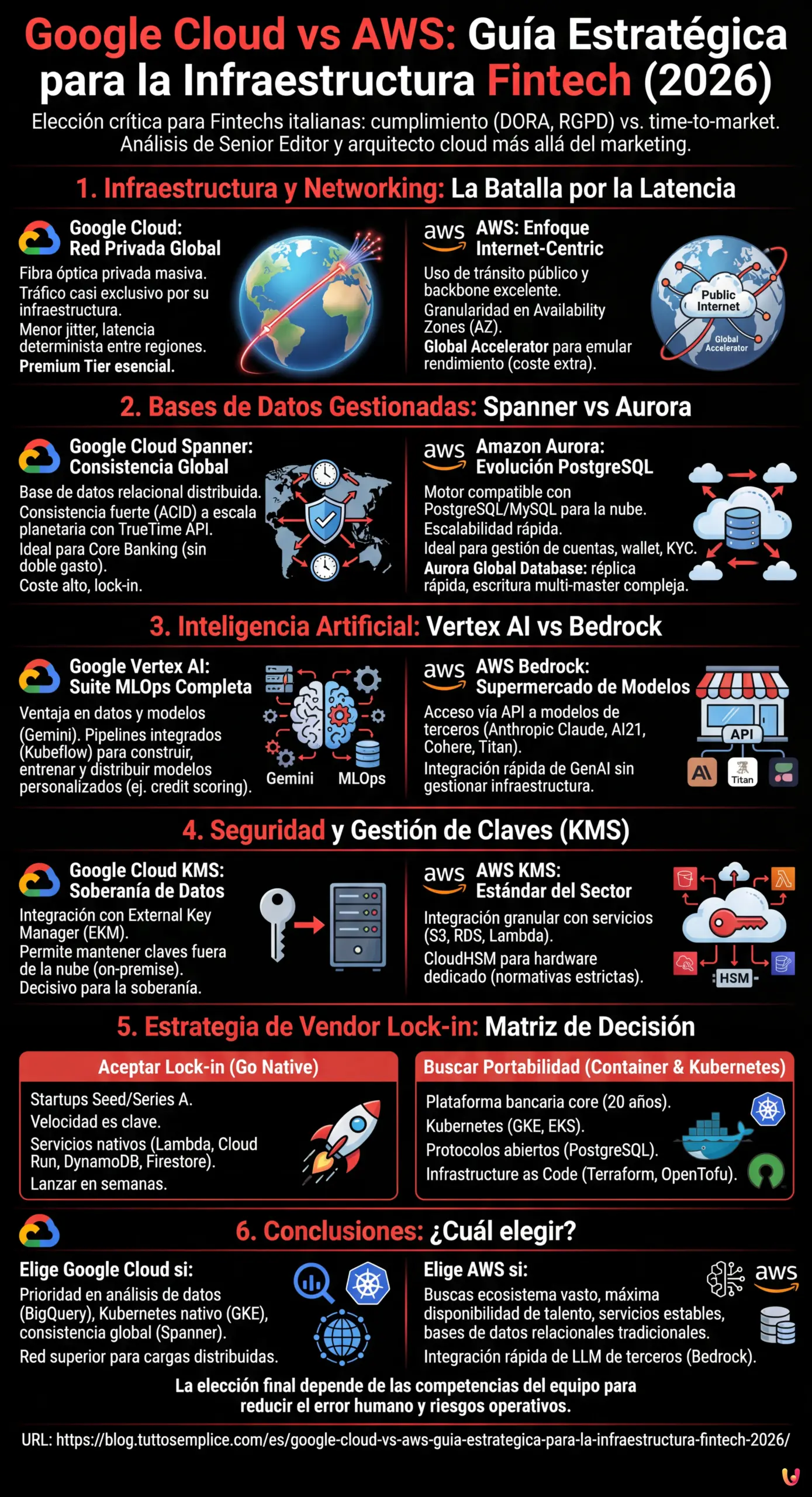 Google Cloud vs AWS: Gu&iacute;a Estrat&eacute;gica para la Infraestructura Fintech (2026) - Infograf&iacute;a resumen