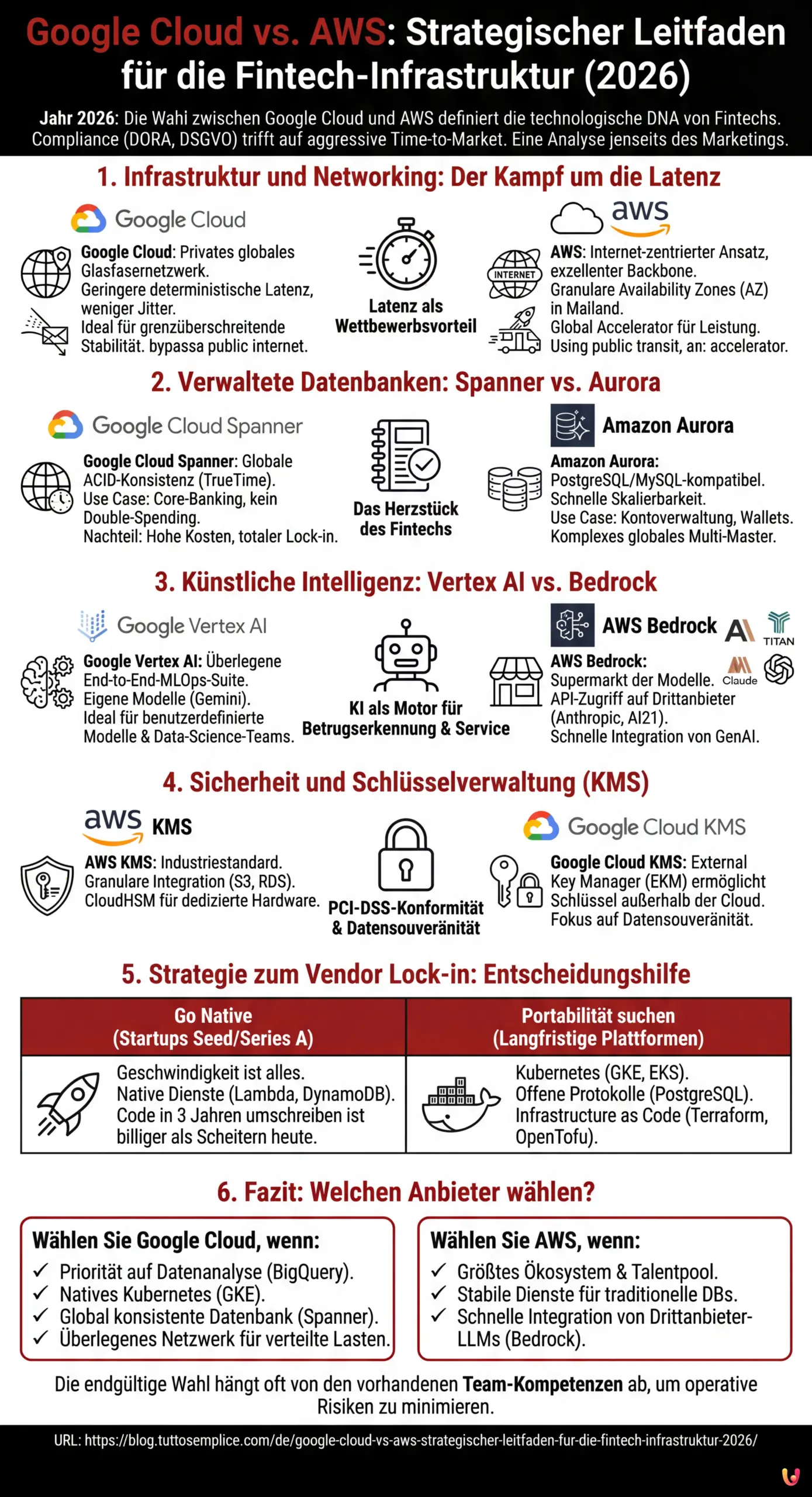 Google Cloud vs. AWS: Strategischer Leitfaden f&uuml;r die Fintech-Infrastruktur (2026) - Zusammenfassende Infografik