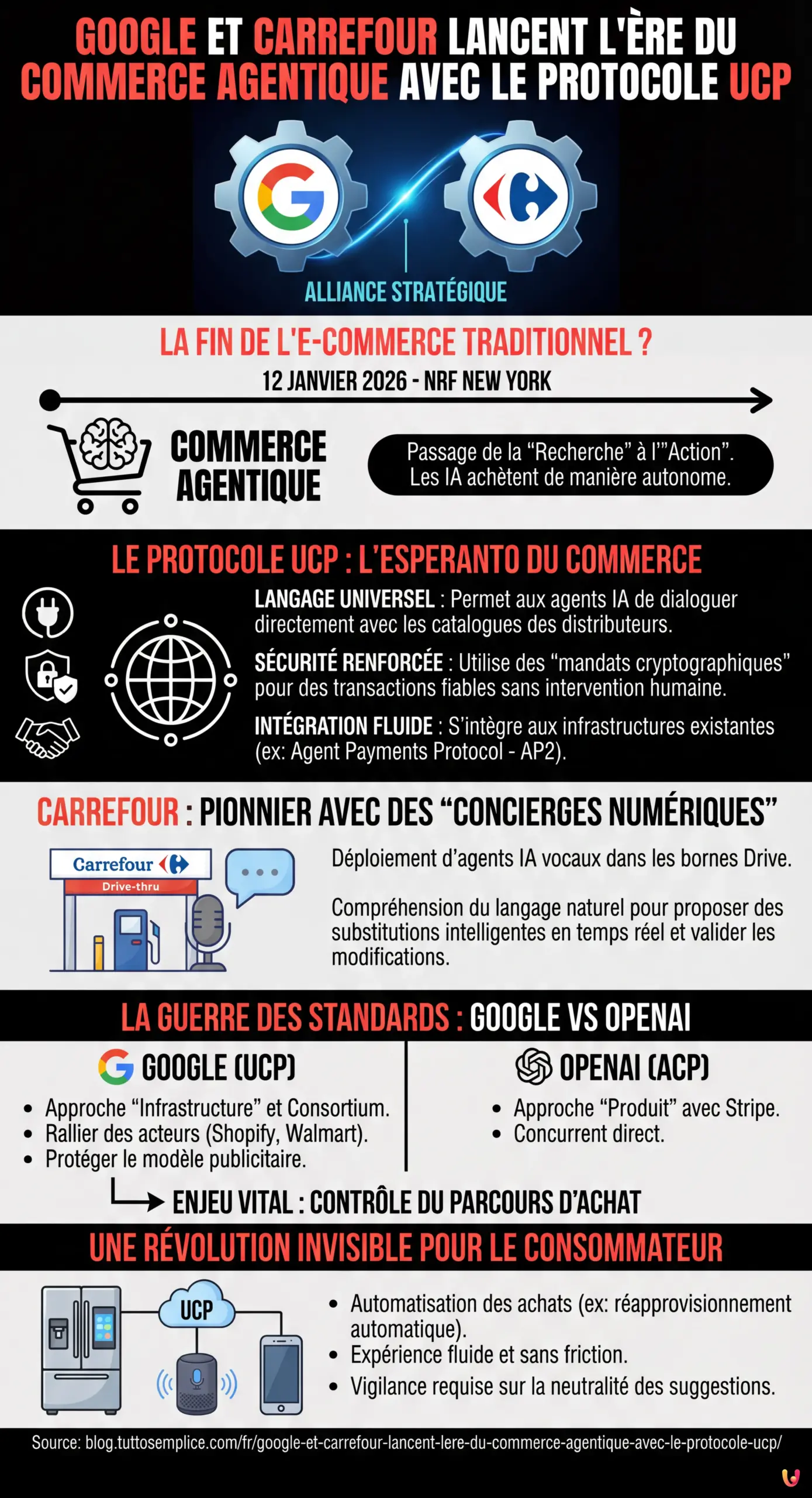 Google et Carrefour lancent l'&egrave;re du commerce agentique avec le protocole UCP - Infographie r&eacute;sumant
