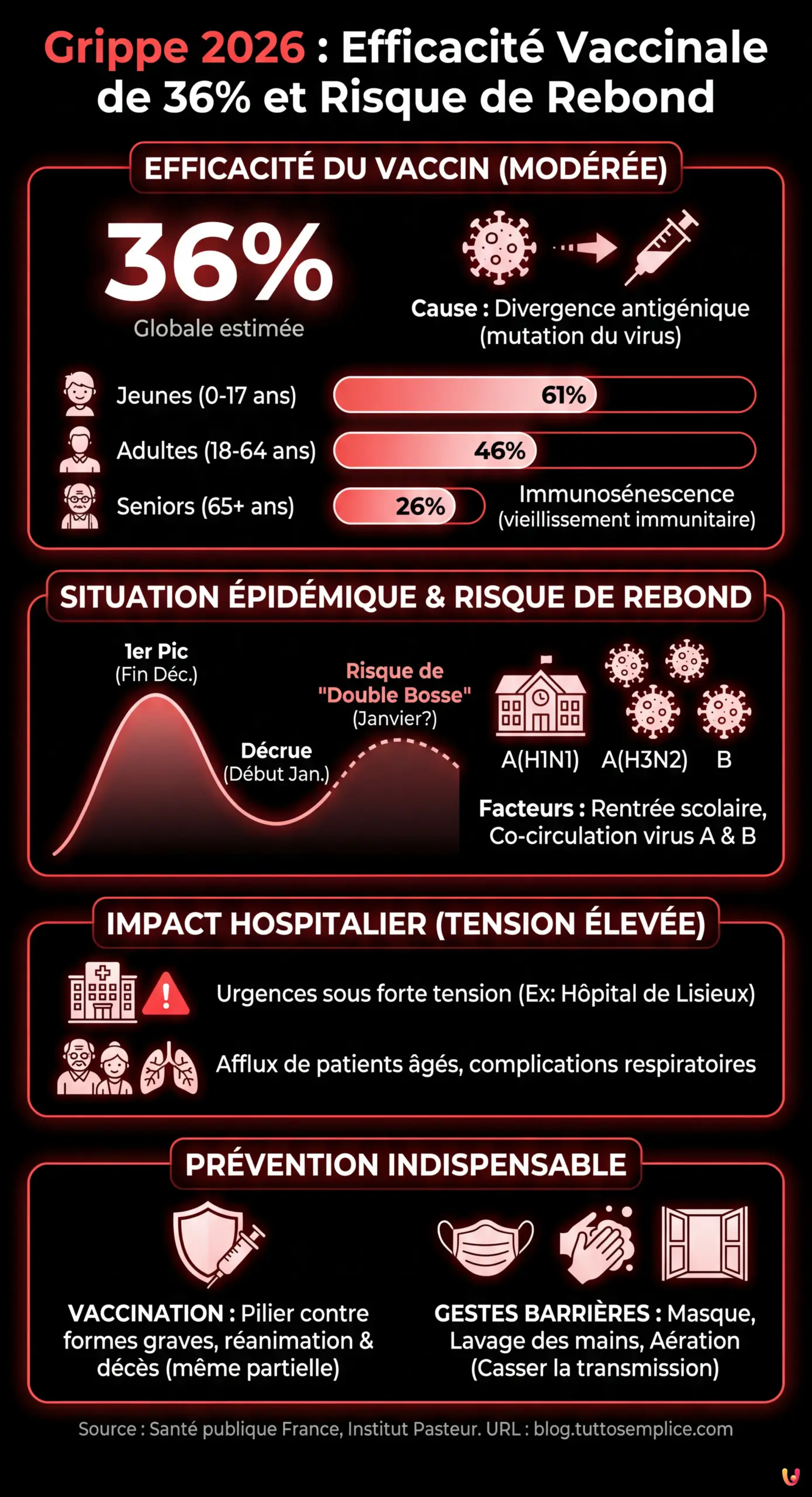 Grippe 2026 : efficacité vaccinale de 36% et risque de rebond - Infographie résumant