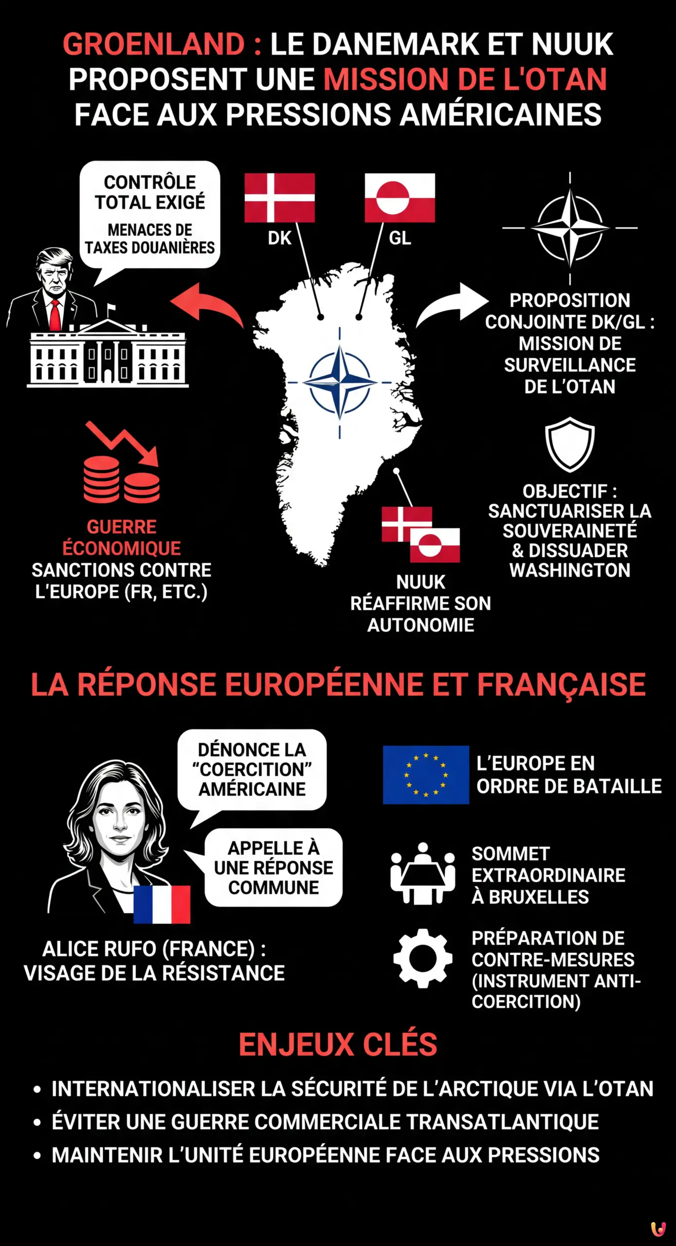 Groenland : le Danemark et Nuuk proposent une mission de l'Otan face aux pressions am&eacute;ricaines - Infographie r&eacute;sumant