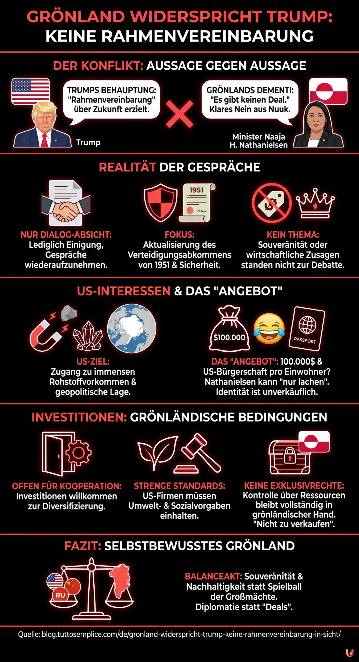 Gr&ouml;nland widerspricht Trump: Keine Rahmenvereinbarung in Sicht - Zusammenfassende Infografik
