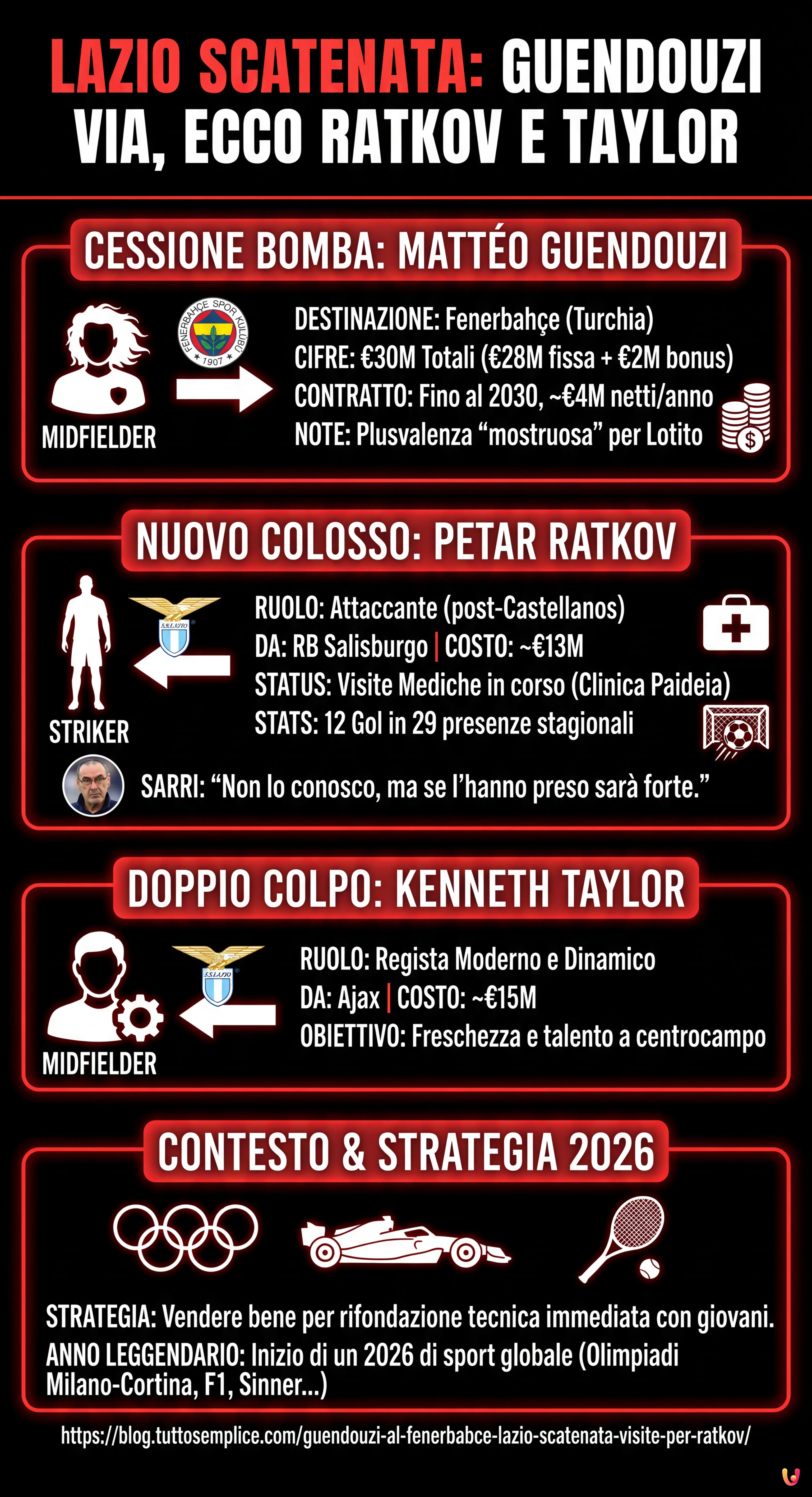 Guendouzi al Fenerbahçe: Lazio Scatenata, Visite per Ratkov - Infografica riassuntiva