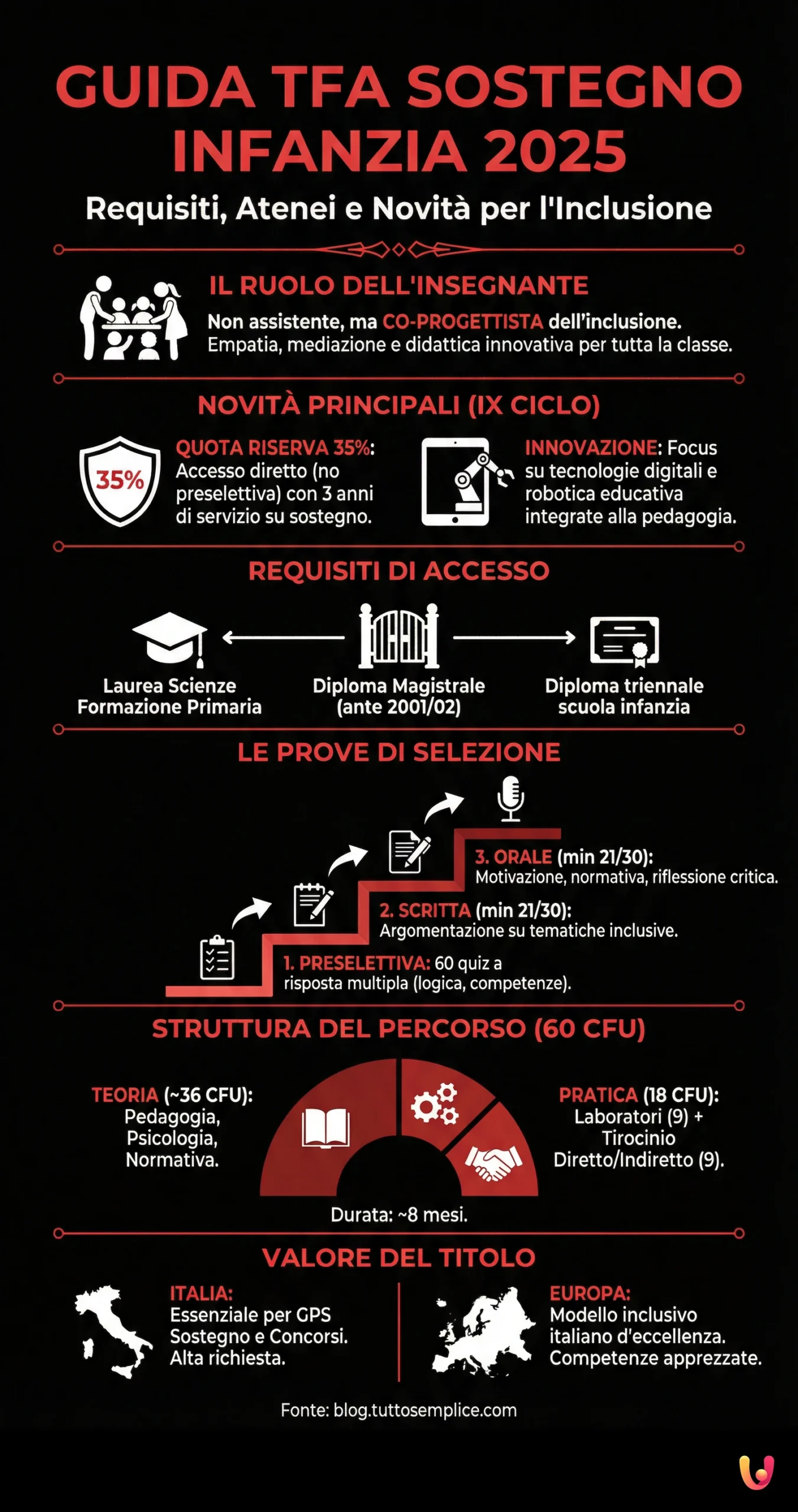 Guida TFA Sostegno Infanzia: requisiti, atenei e novit&agrave; 2025 - Infografica riassuntiva