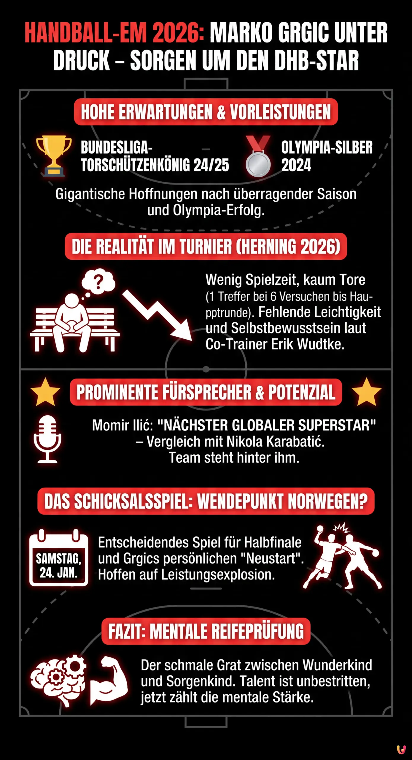 Handball-EM 2026: Marko Grgic unter Druck – Sorgen um den DHB-Star - Zusammenfassende Infografik