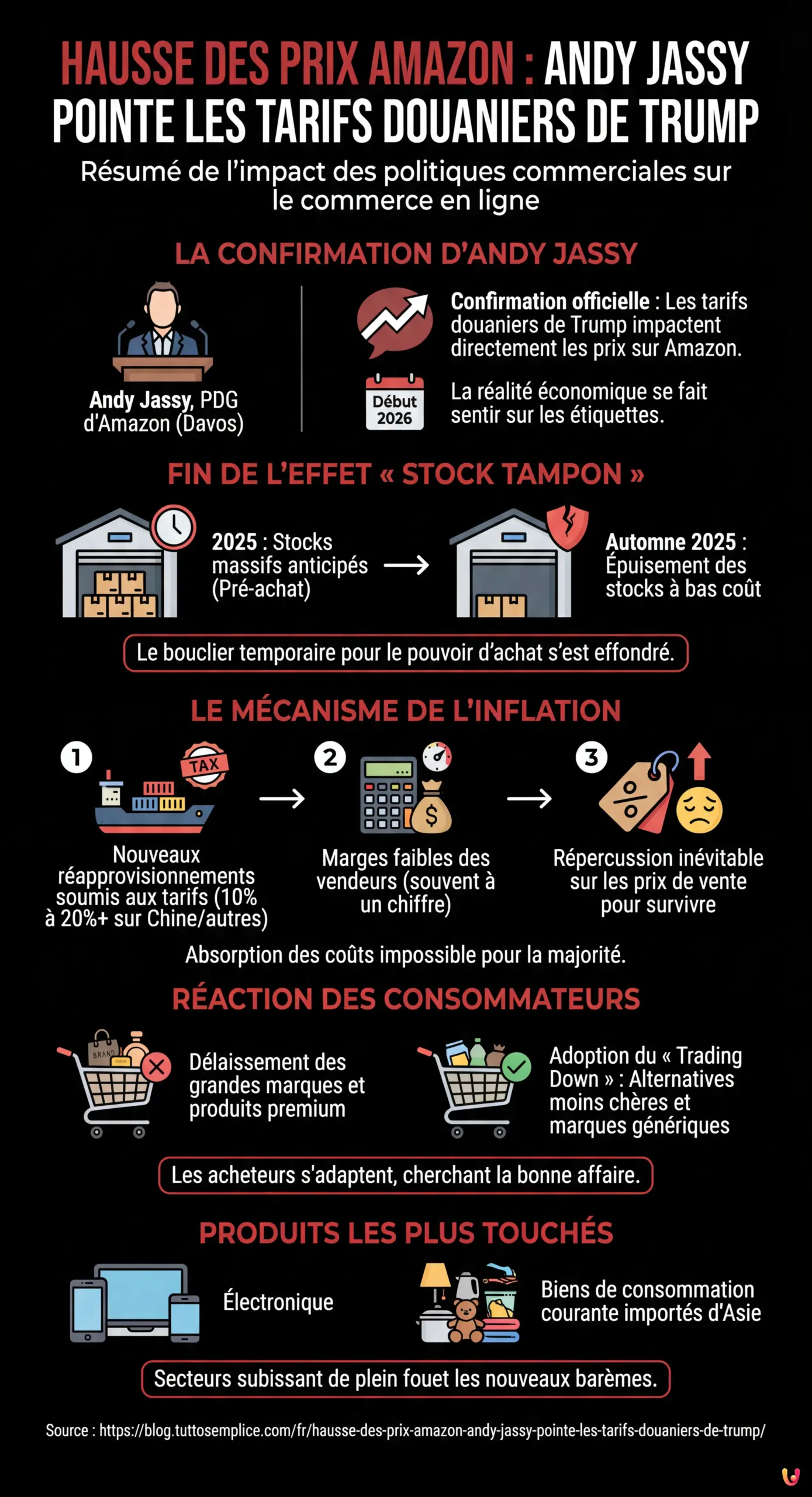 Hausse des prix Amazon : Andy Jassy pointe les tarifs douaniers de Trump - Infographie r&eacute;sumant