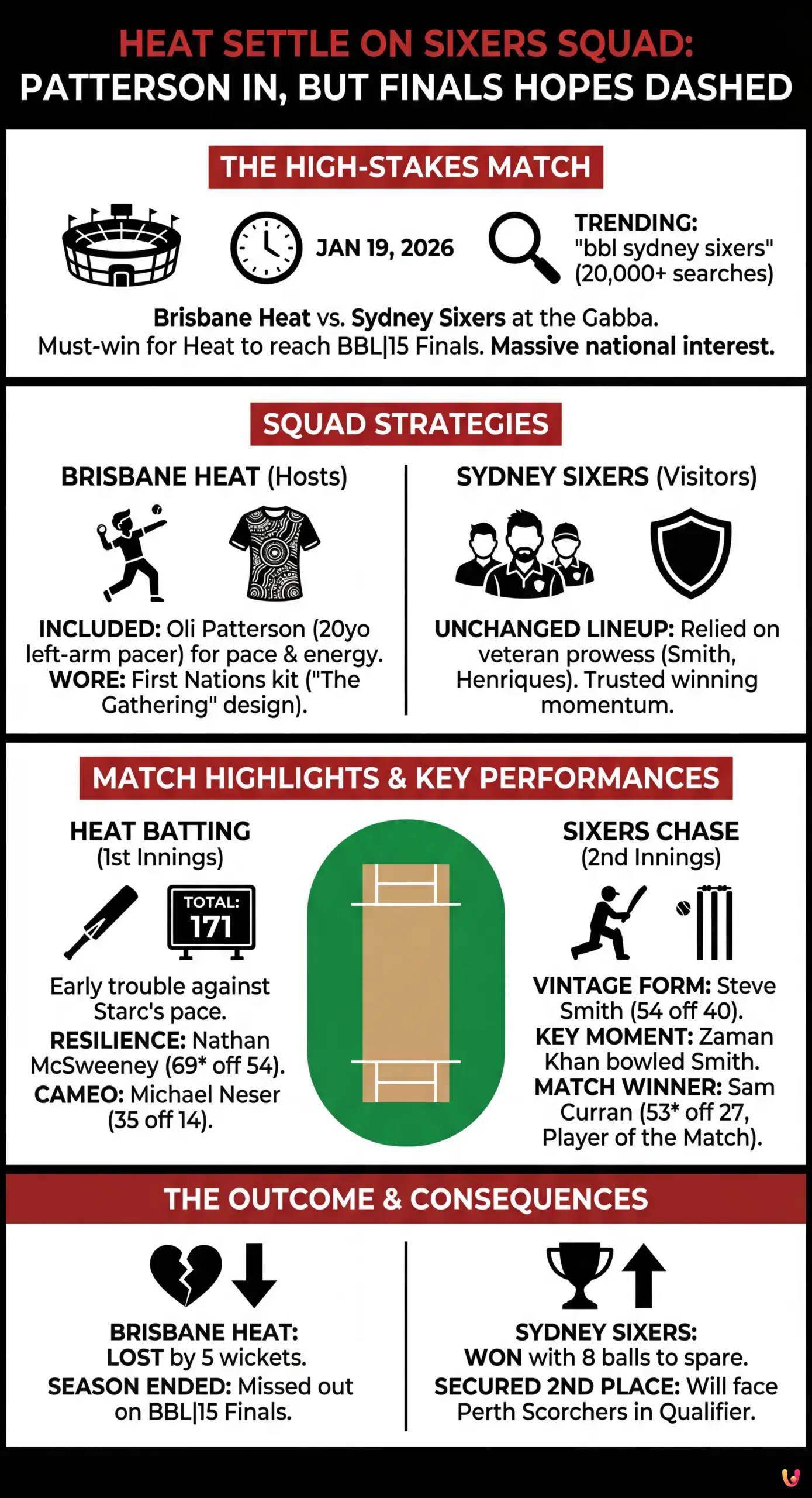 Heat Settle on Sixers Squad: Patterson In, But Finals Hopes Dashed - Summary Infographic