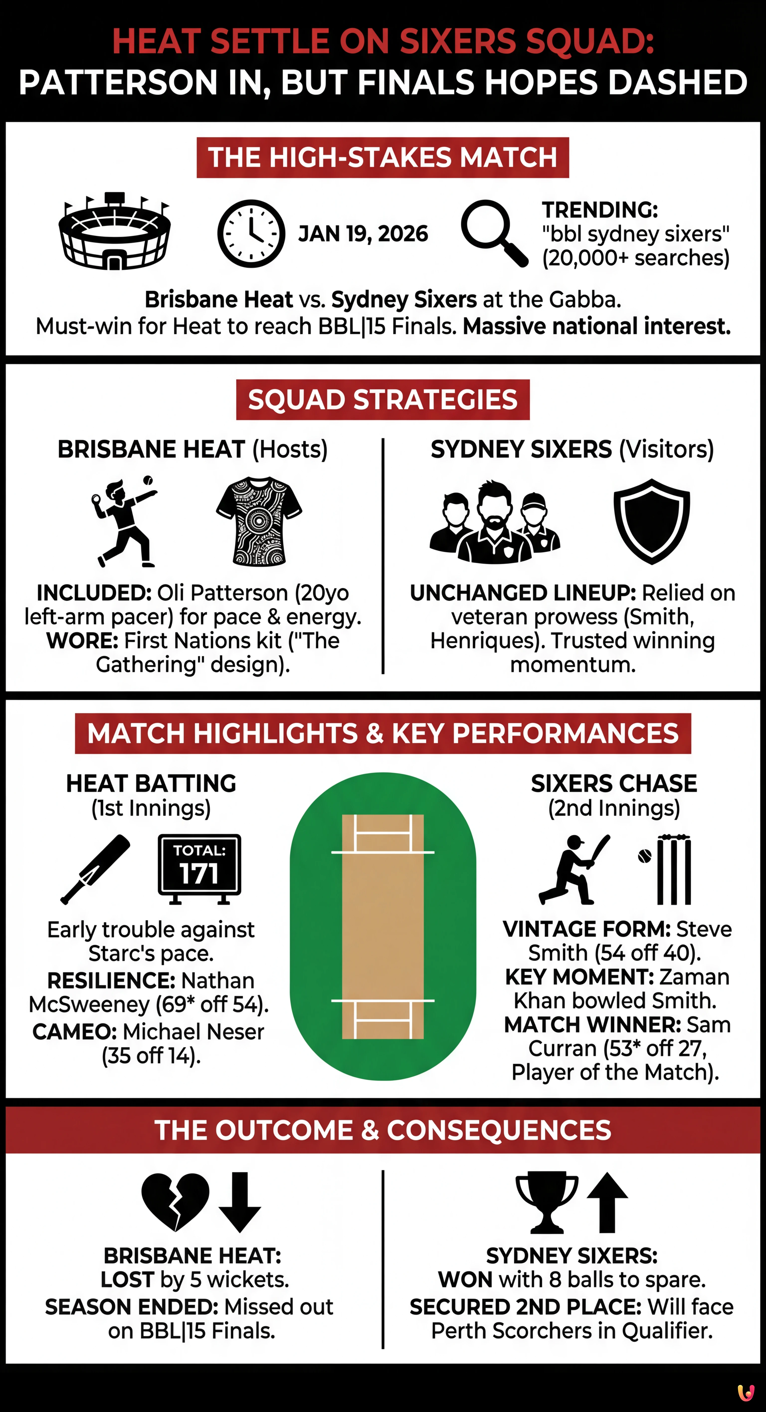 Heat Settle on Sixers Squad: Patterson In, But Finals Hopes Dashed - Summary Infographic