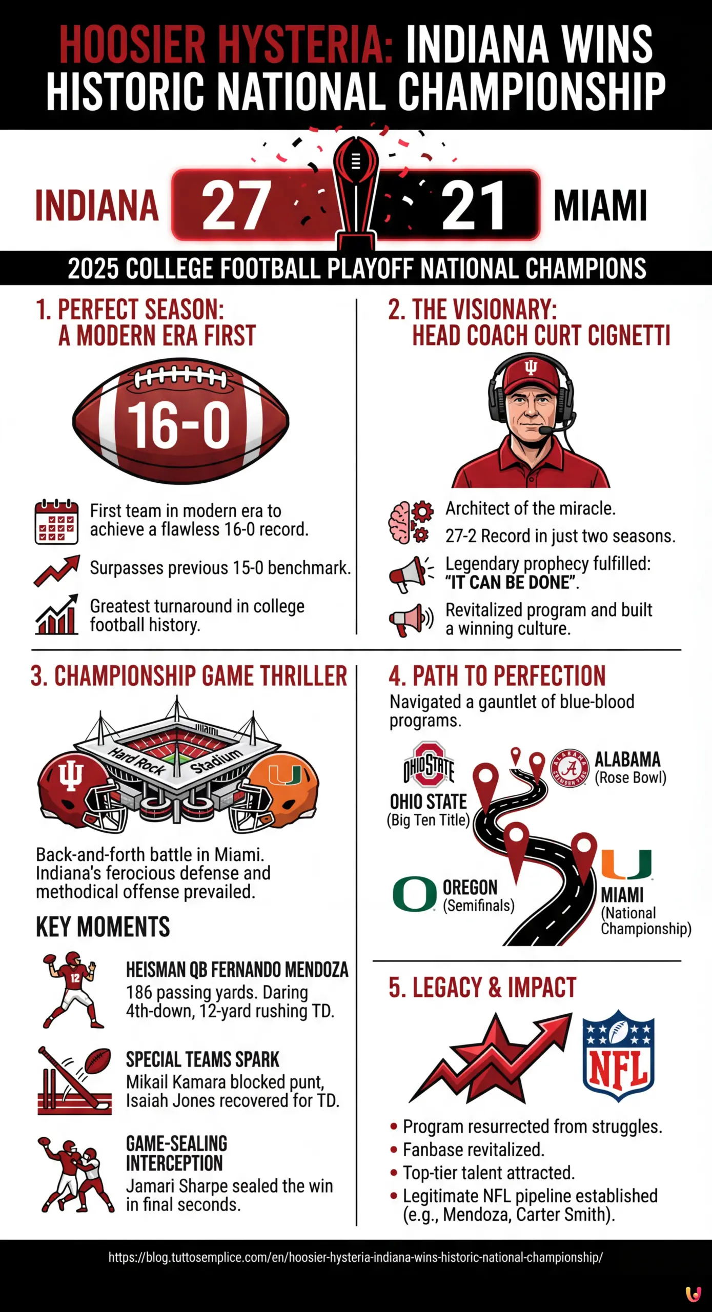 Hoosier Hysteria: Indiana Wins Historic National Championship - Summary Infographic
