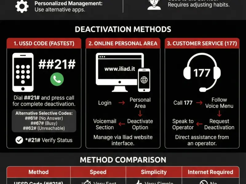 Infografica: How to Deactivate Iliad Voicemail: The Ultimate Guide
