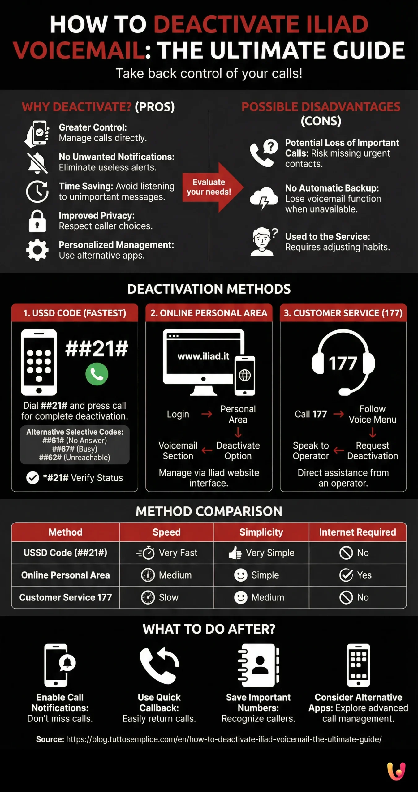 How to Deactivate Iliad Voicemail: The Ultimate Guide - Infografica riassuntiva