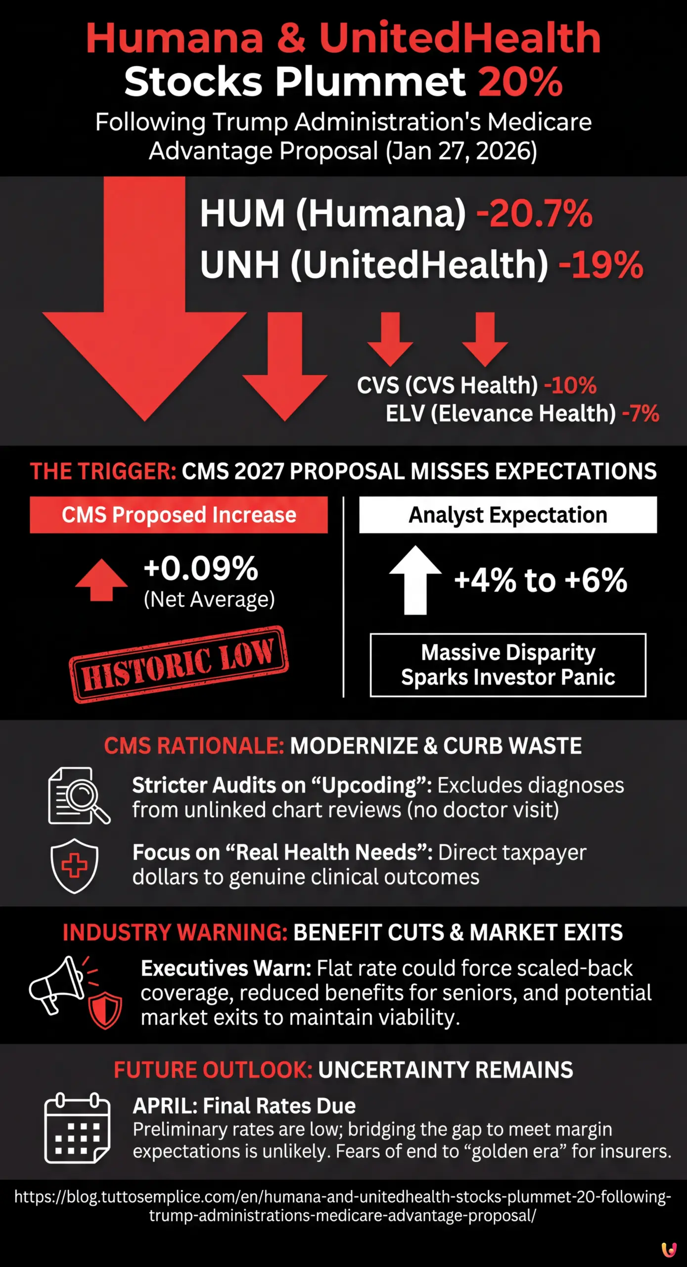 Humana and UnitedHealth Stocks Plummet 20% Following Trump Administration's Medicare Advantage Proposal - Summary Infographic