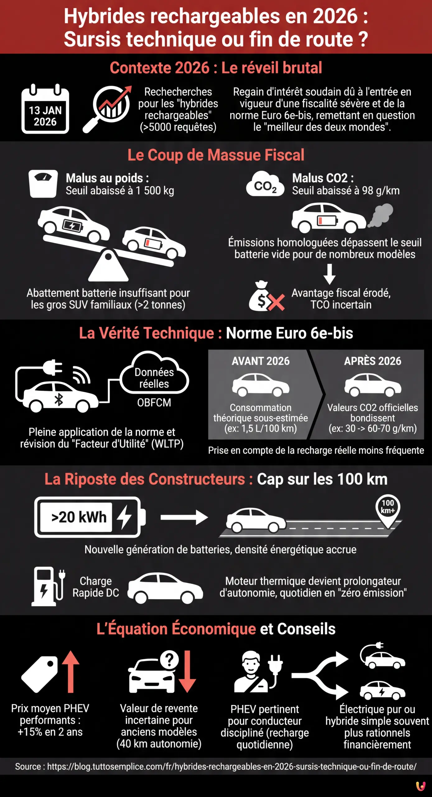Hybrides rechargeables en 2026 : Sursis technique ou fin de route ? - Infographie r&eacute;sumant