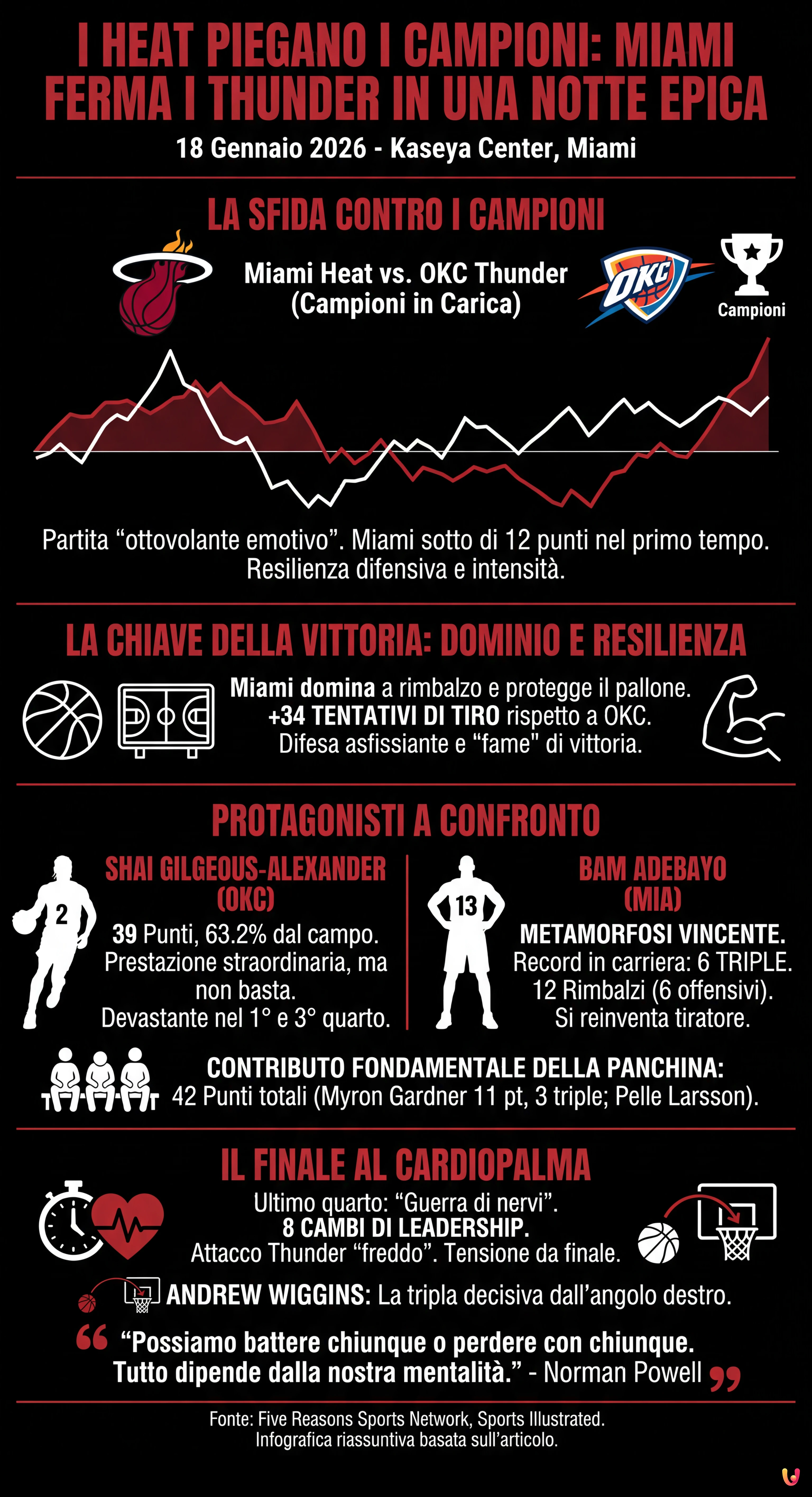 I Heat piegano i campioni: Miami ferma i Thunder in una notte epica - Infografica riassuntiva