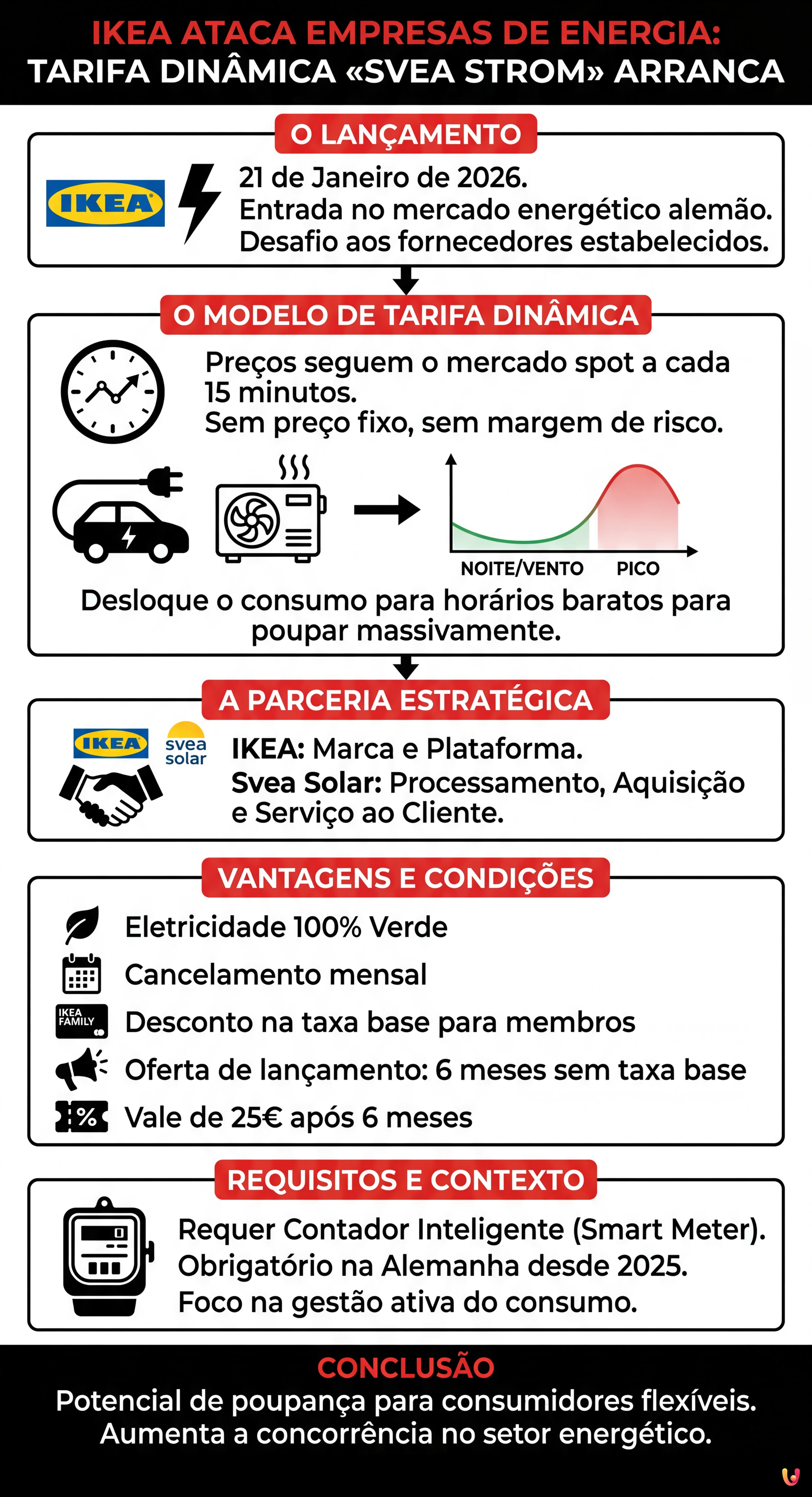 IKEA ataca empresas de energia: Tarifa dinâmica «Svea Strom» arranca - Infográfico resumido