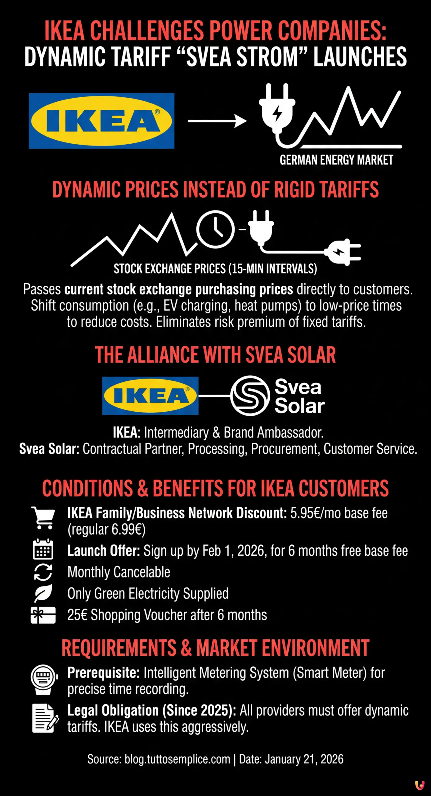 IKEA Challenges Power Companies: Dynamic Tariff &ldquo;Svea Strom&rdquo; Launches - Summary Infographic