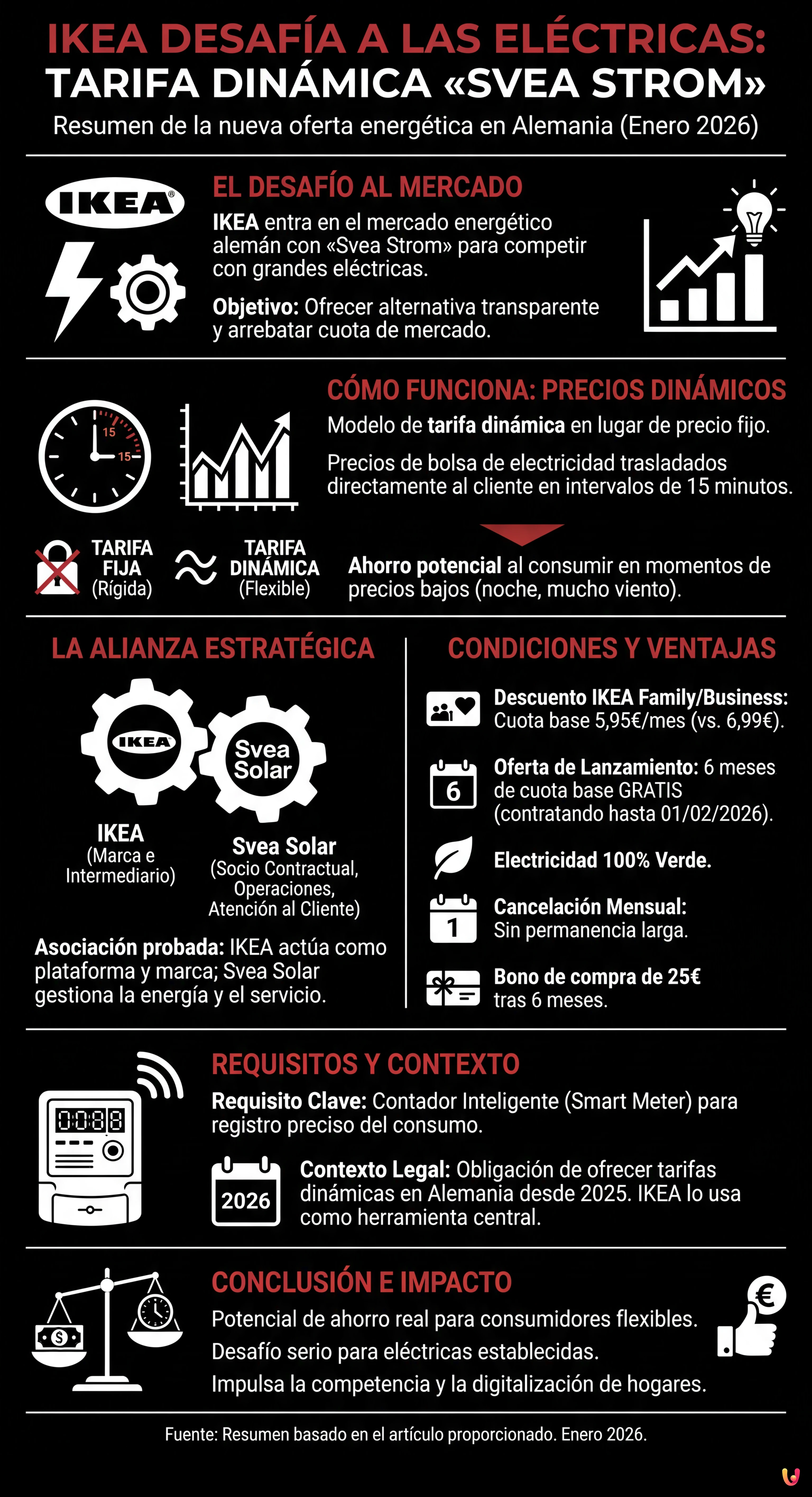 IKEA desaf&iacute;a a las el&eacute;ctricas: Lanza la tarifa din&aacute;mica &laquo;Svea Strom&raquo; - Infograf&iacute;a resumen