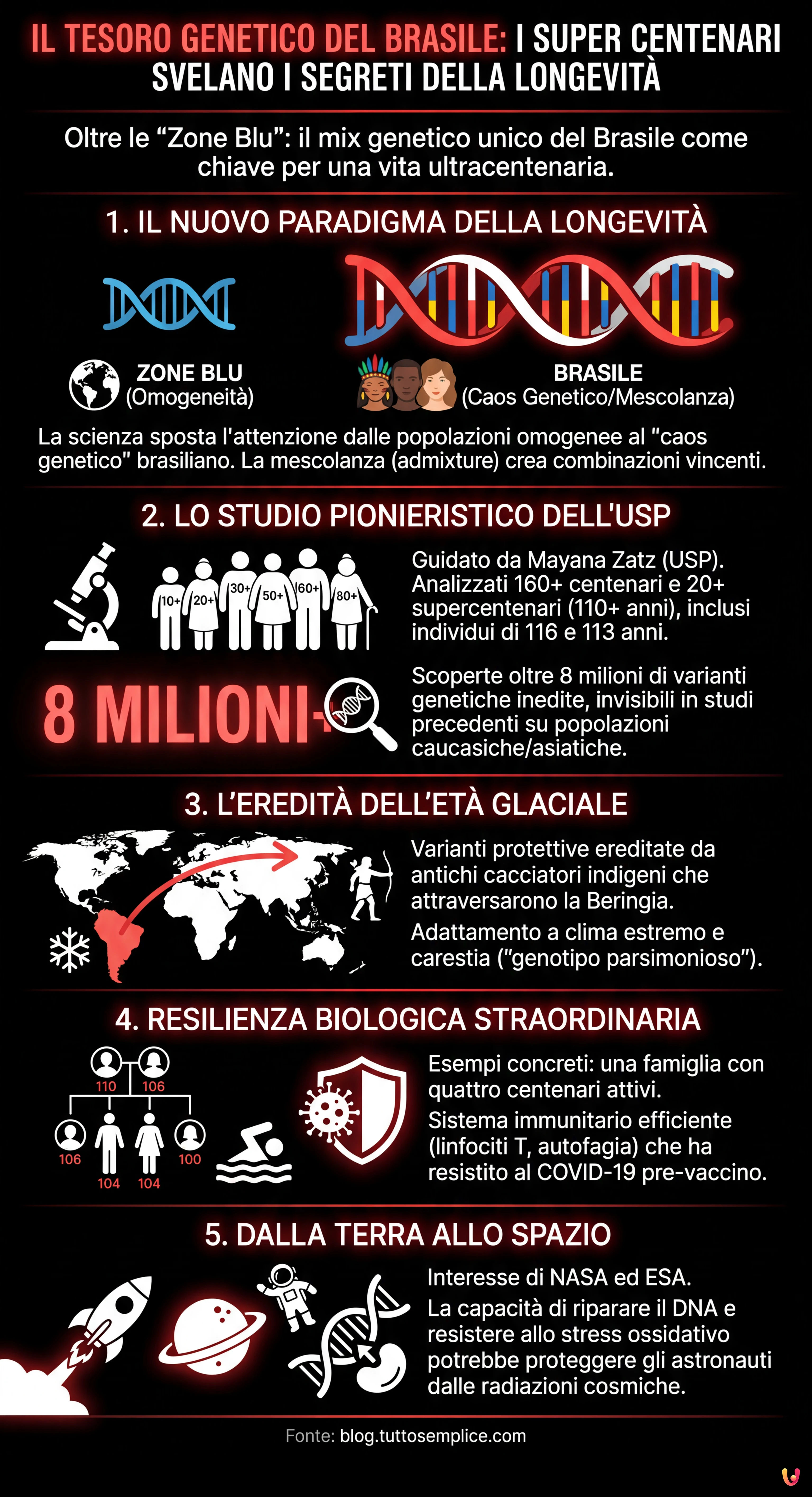 Il tesoro genetico del Brasile: i super centenari svelano i segreti della longevit&agrave; - Infografica riassuntiva