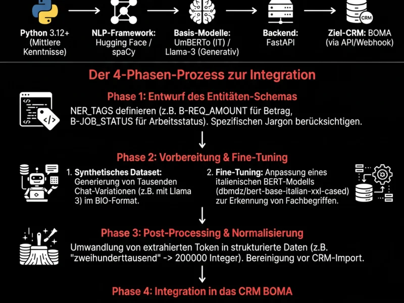 Infografica: Immobilien-Lead-Qualifizierung mit NLP: Technischer Leitfaden zur Entity Extraction