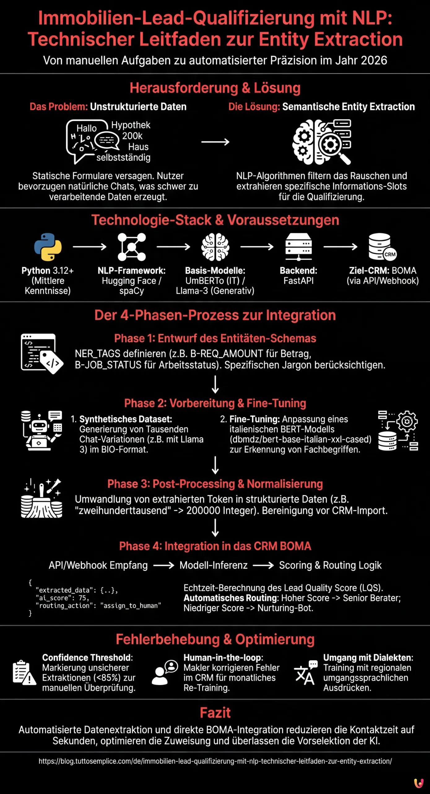 Immobilien-Lead-Qualifizierung mit NLP: Technischer Leitfaden zur Entity Extraction - Zusammenfassende Infografik