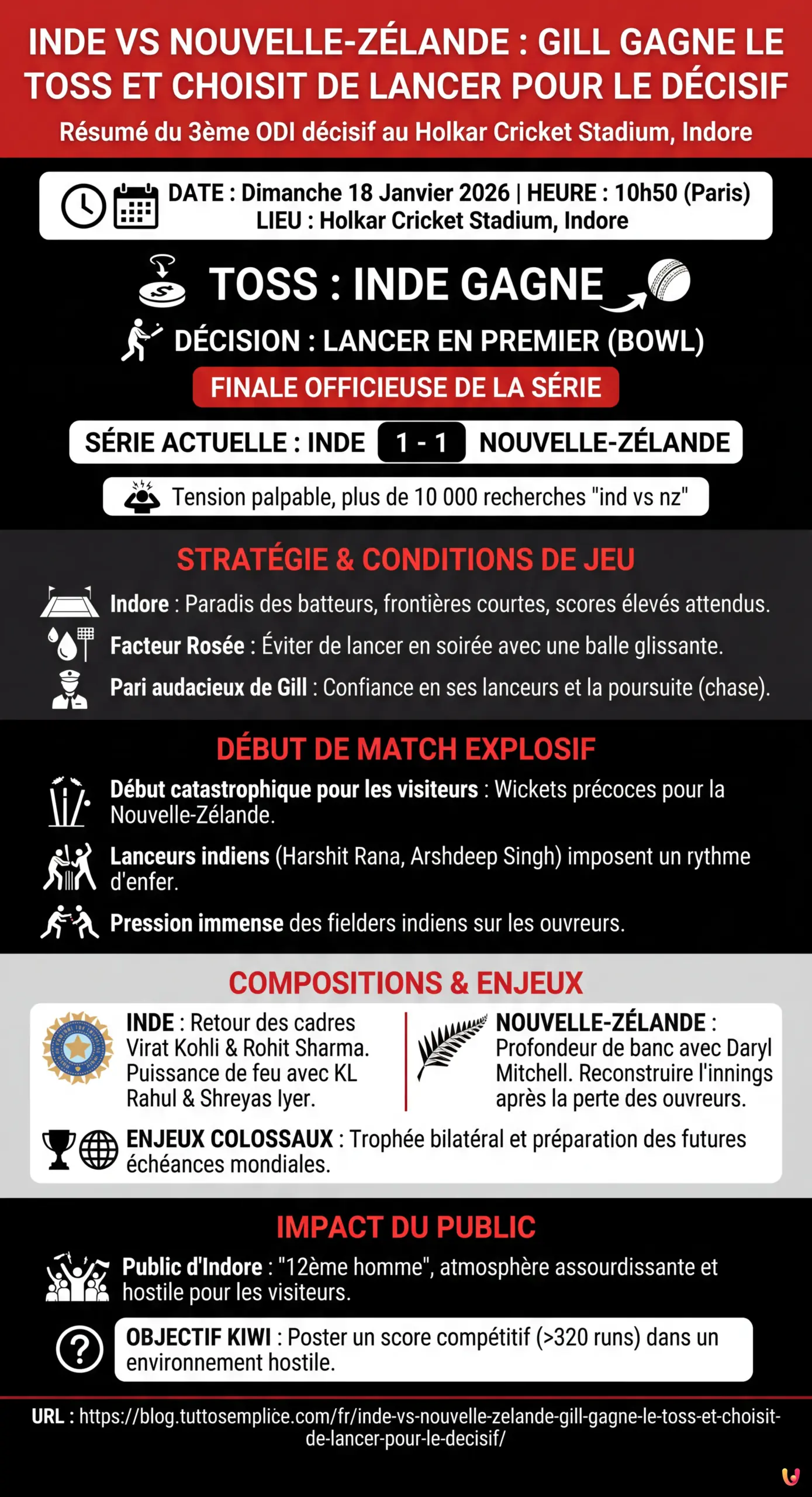 Inde vs Nouvelle-Z&eacute;lande : Gill gagne le toss et choisit de lancer pour le d&eacute;cisif - Infographie r&eacute;sumant