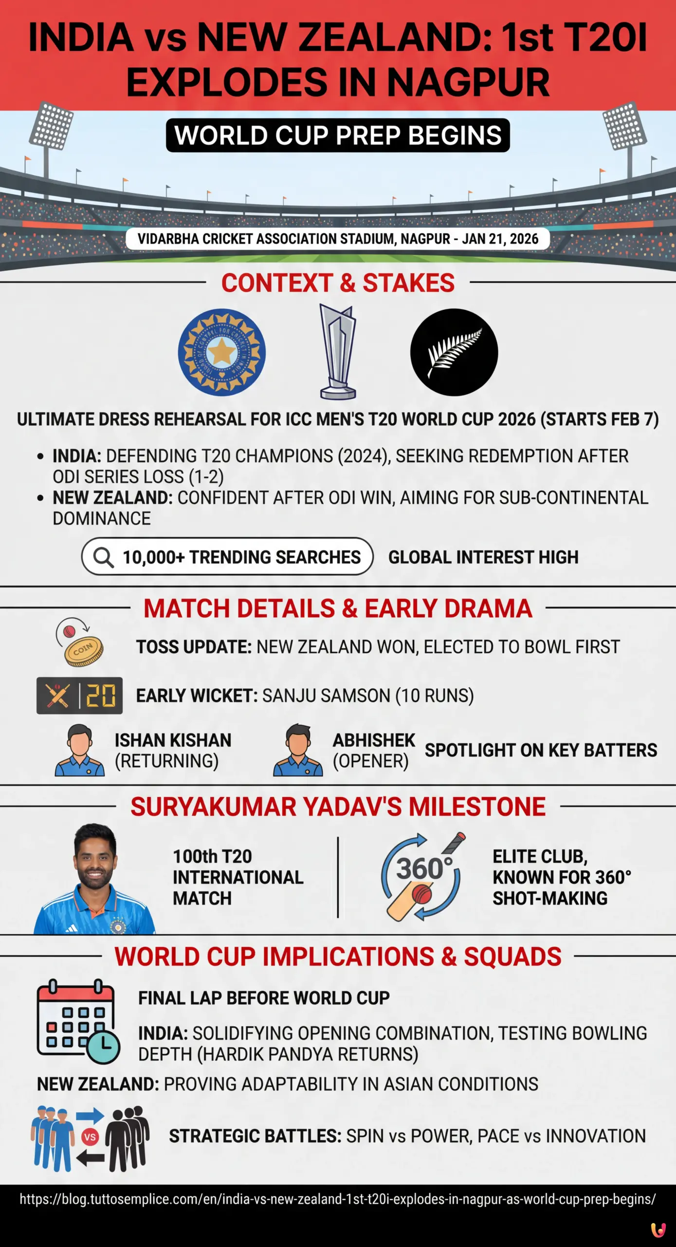 India vs New Zealand: 1st T20I Explodes in Nagpur as World Cup Prep Begins - Summary Infographic
