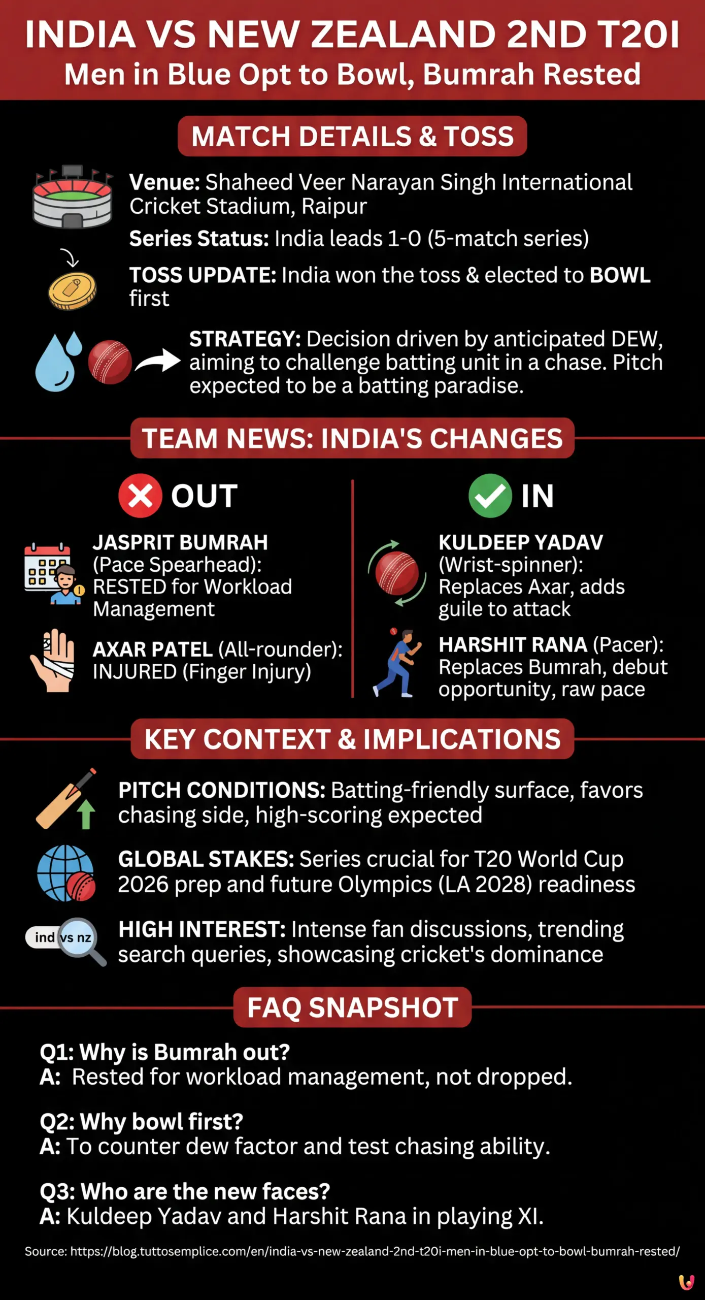 India vs New Zealand 2nd T20I: Men in Blue Opt to Bowl, Bumrah Rested - Summary Infographic