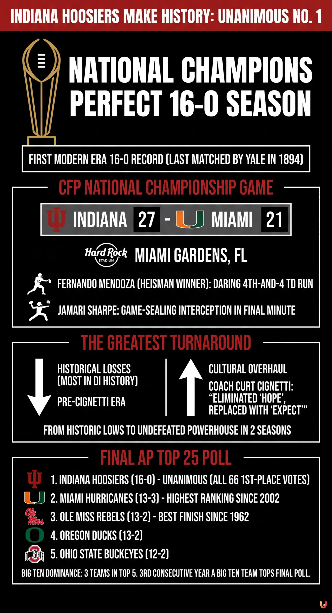 Indiana Hoosiers Make History: Unanimous No. 1 in Final AP Top 25 Poll - Summary Infographic