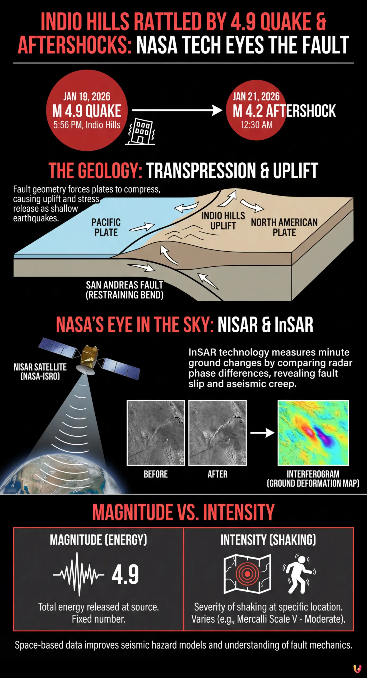 Indio Hills Rattled by 4.9 Quake and Aftershocks: NASA Tech Eyes the Fault - Summary Infographic