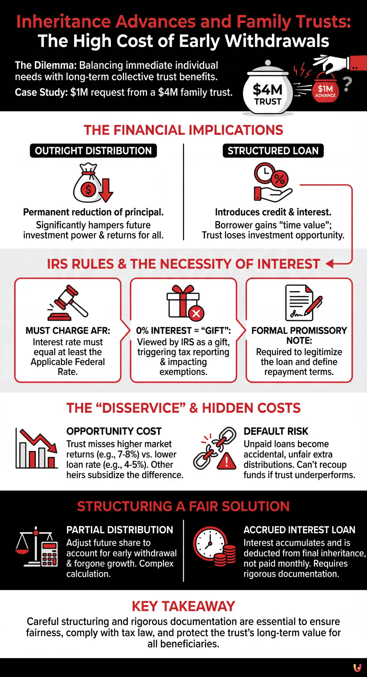 Inheritance Advances and Family Trusts: The High Cost of Early Withdrawals - Summary Infographic