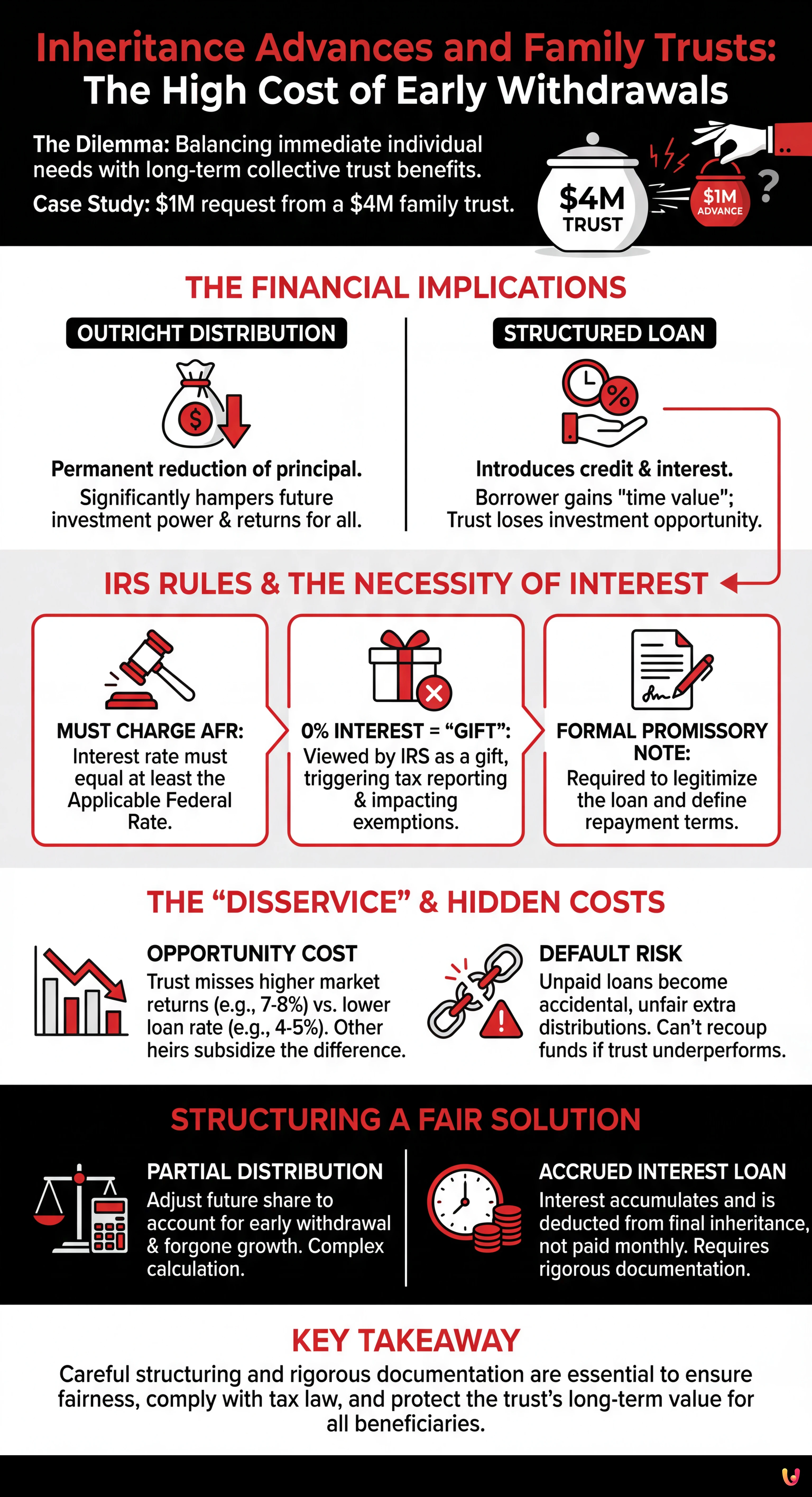 Inheritance Advances and Family Trusts: The High Cost of Early Withdrawals - Summary Infographic