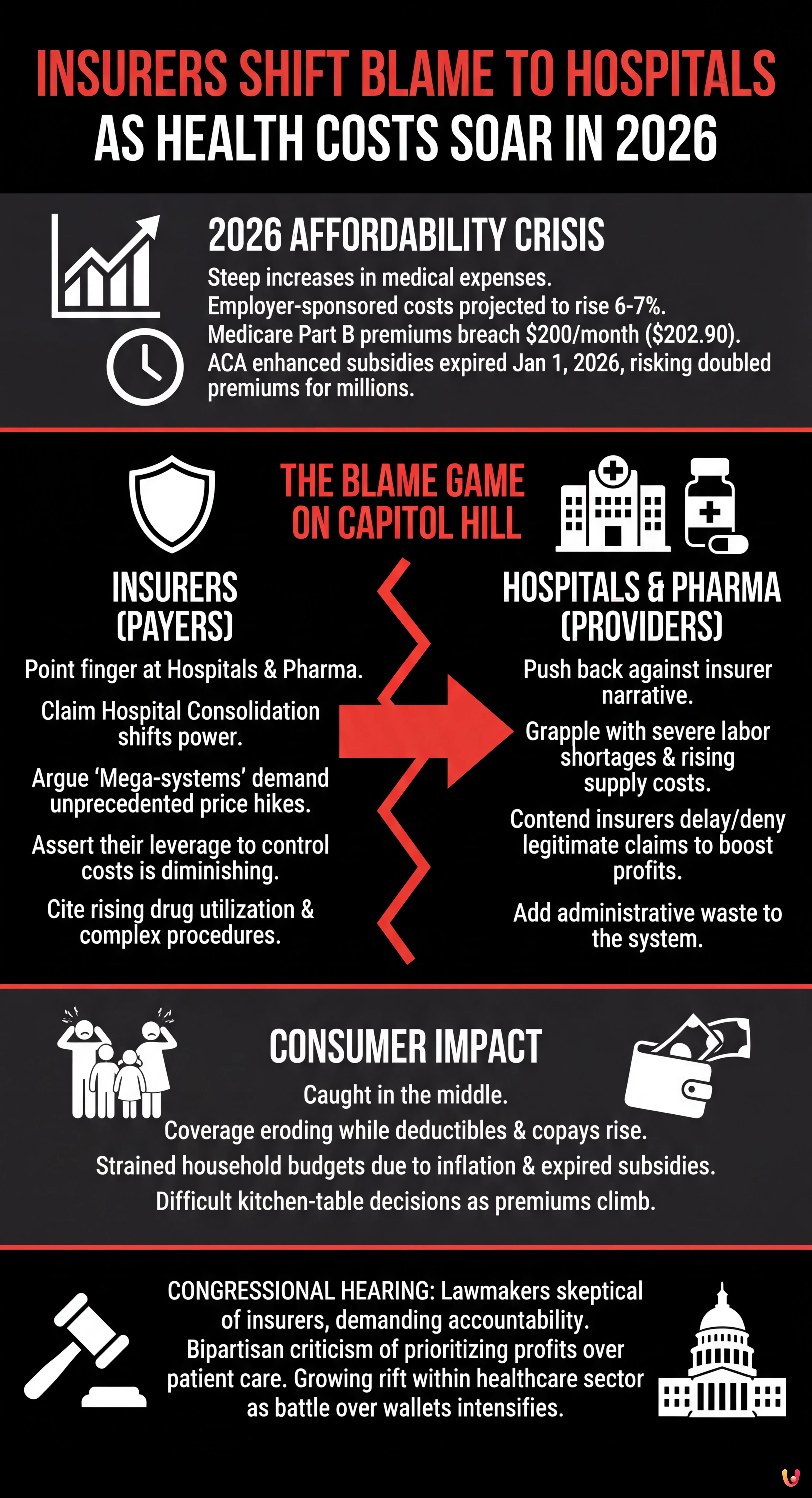 Insurers Shift Blame to Hospitals as Health Costs Soar in 2026 - Summary Infographic