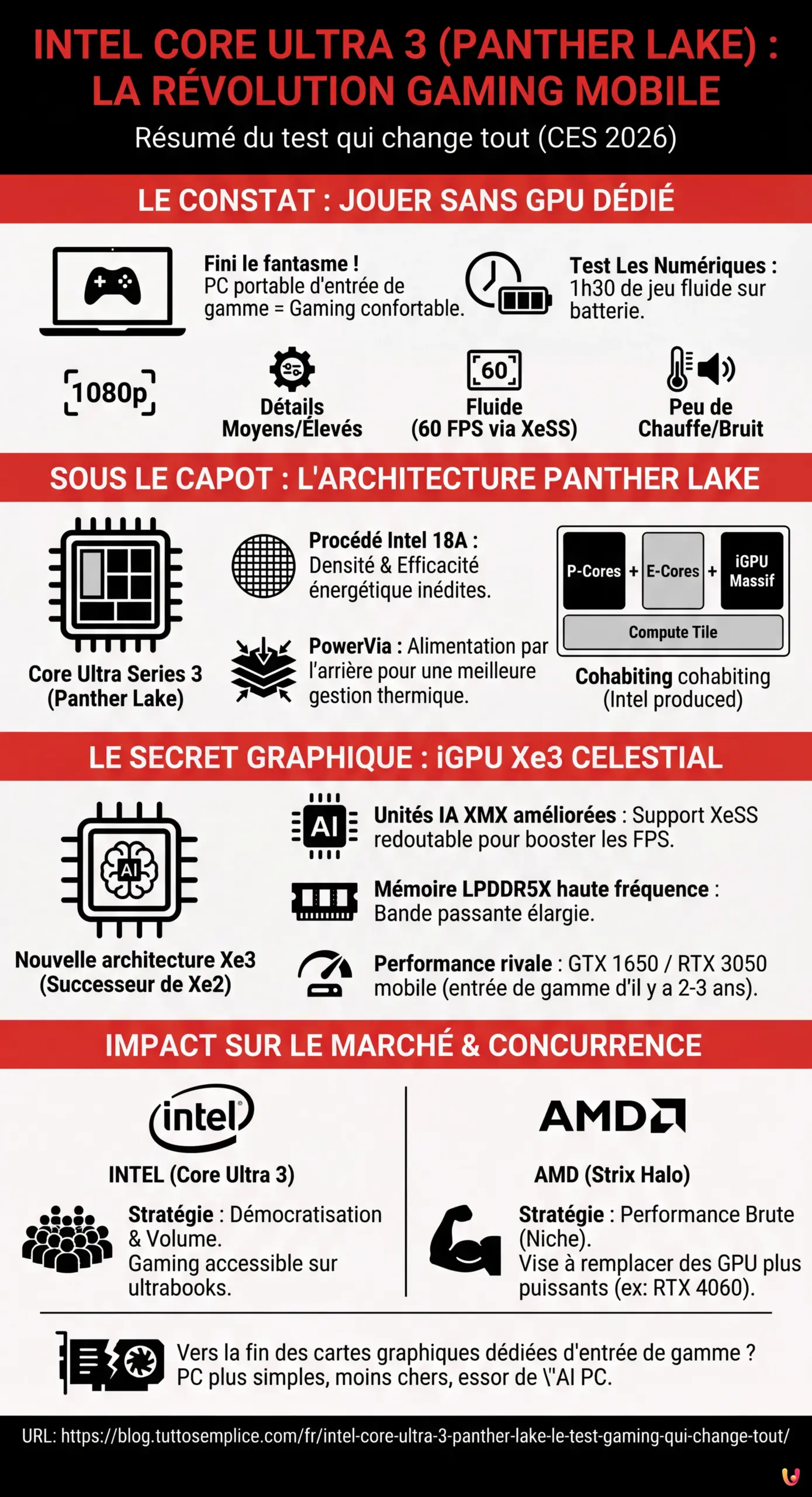 Intel Core Ultra 3 (Panther Lake) : Le test gaming qui change tout - Infografica riassuntiva