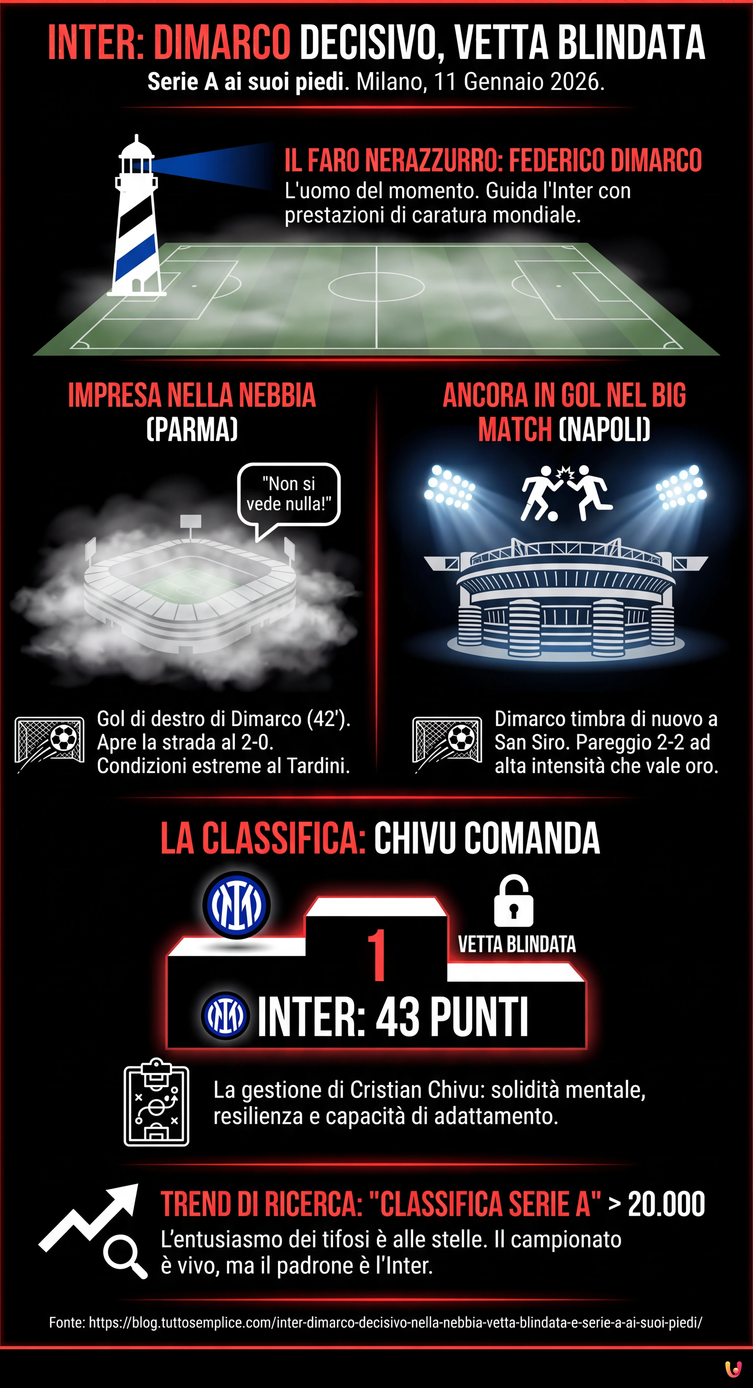 Inter, Dimarco decisivo nella nebbia: vetta blindata e Serie A ai suoi piedi - Infografica riassuntiva