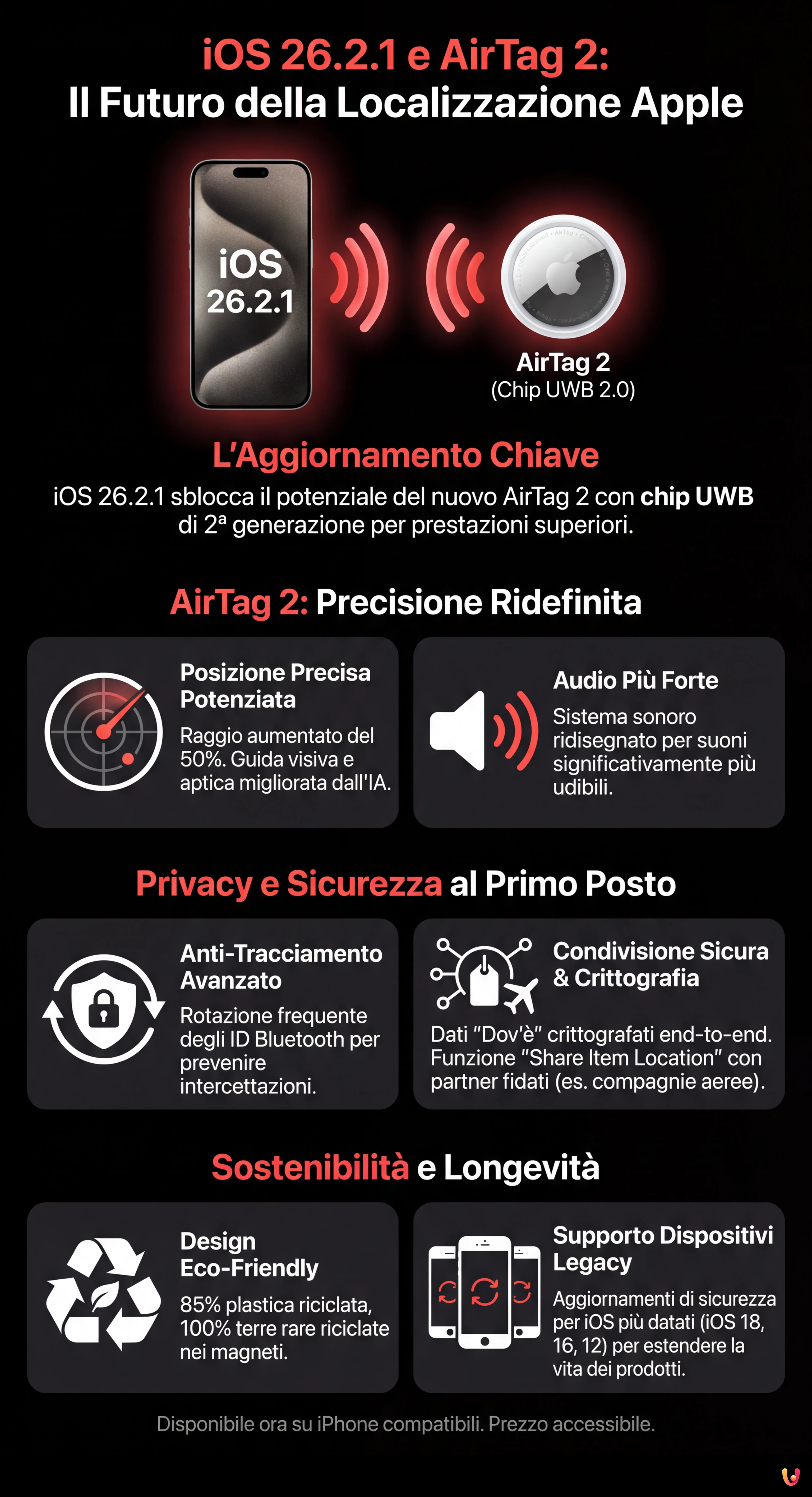 iOS 26.2.1 e AirTag 2: Apple lancia il futuro della localizzazione - Infografica riassuntiva