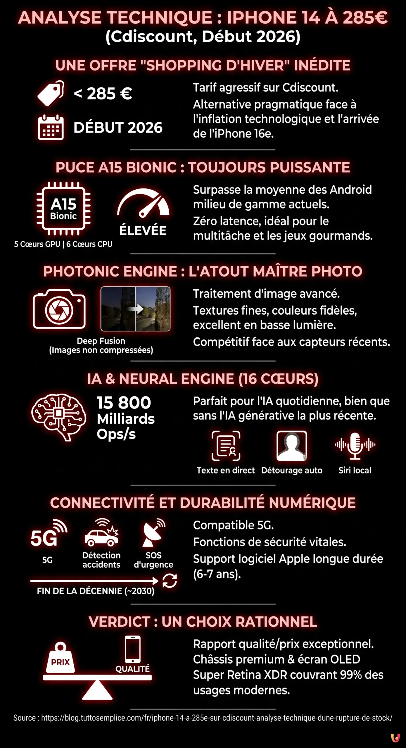 iPhone 14 &agrave; 285&euro; sur Cdiscount : Analyse technique d'une rupture de stock - Infographie r&eacute;sumant